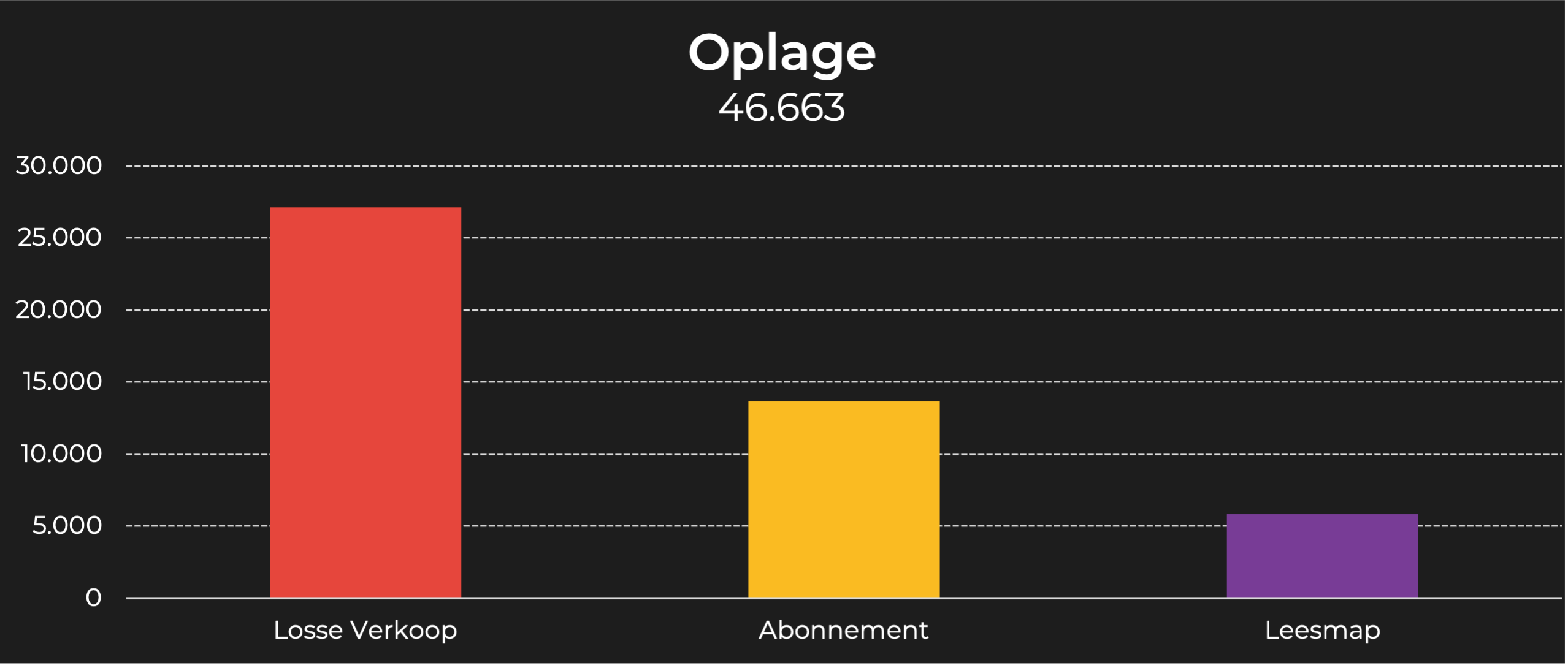 Story NL oplage