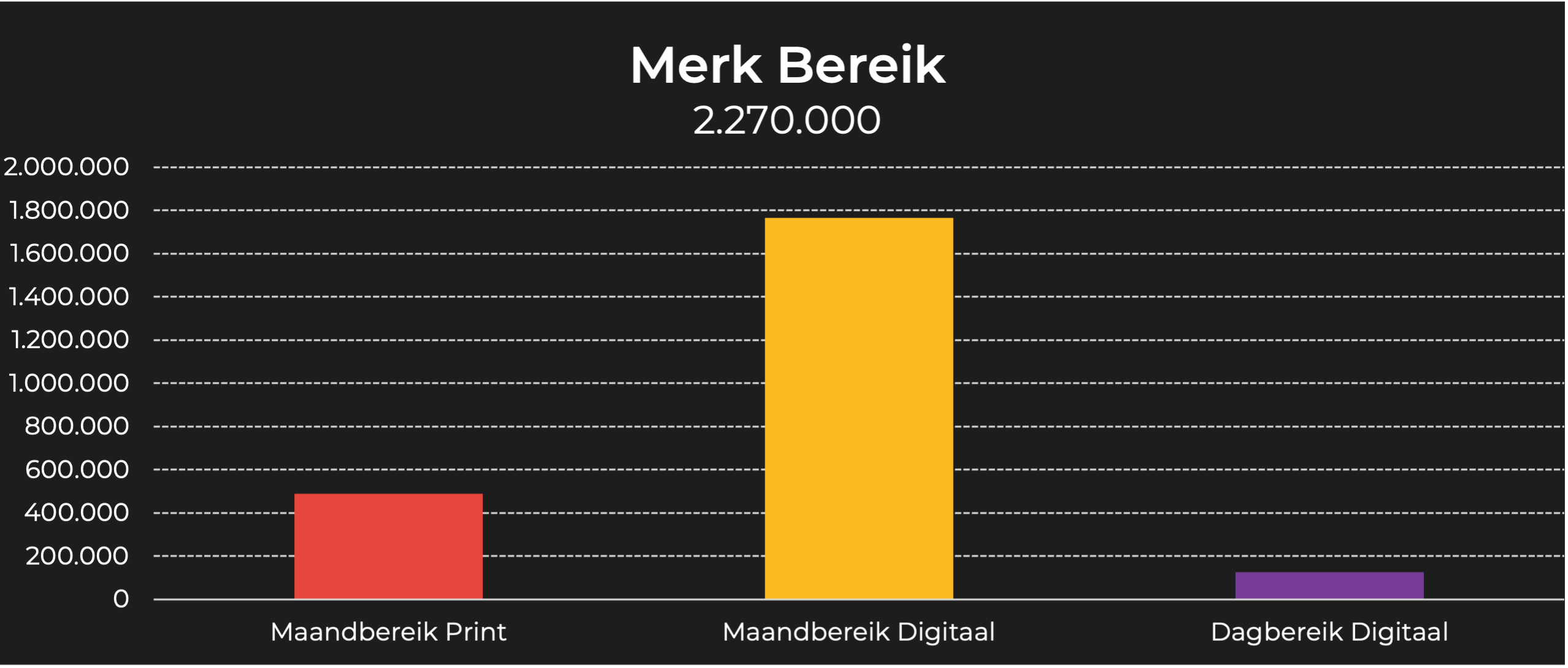 Veronica Superguide merk bereik