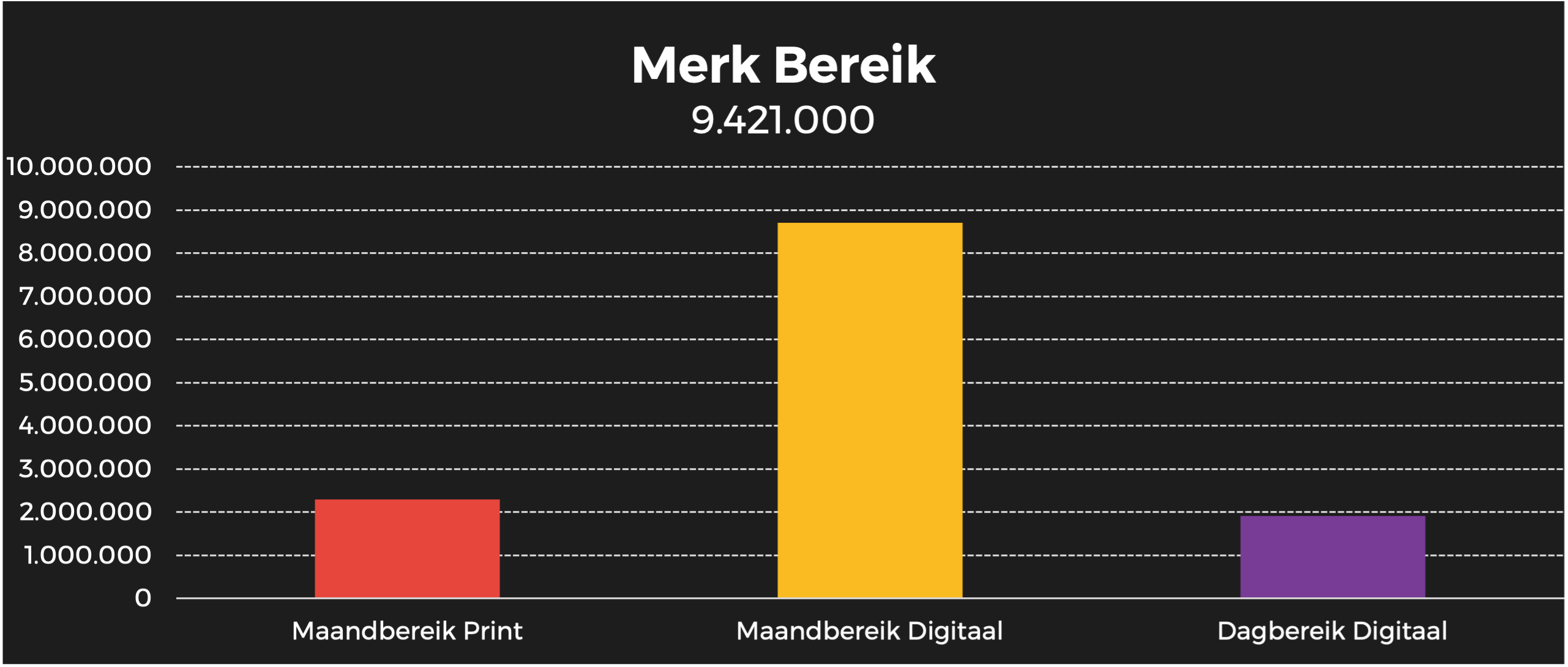 Regiotitels merk bereik