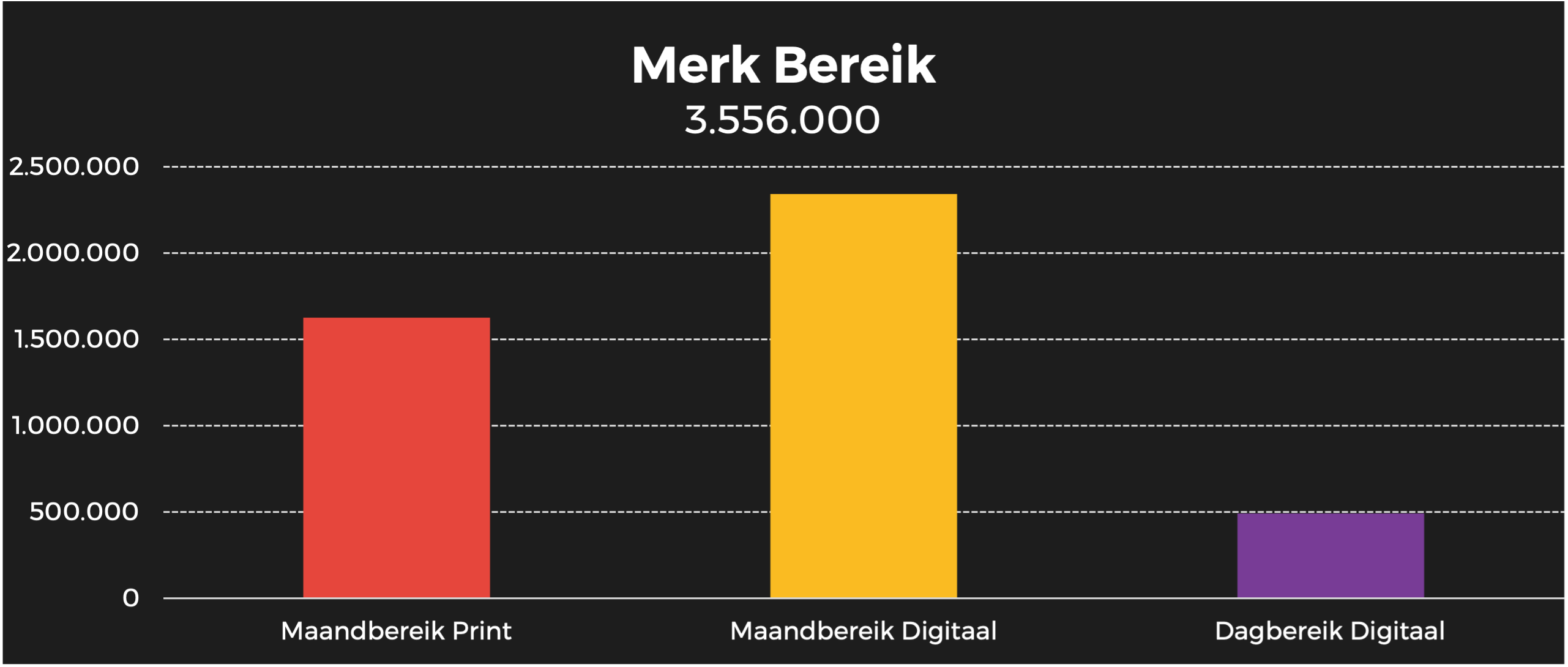 De Volkskrant Merk Bereik