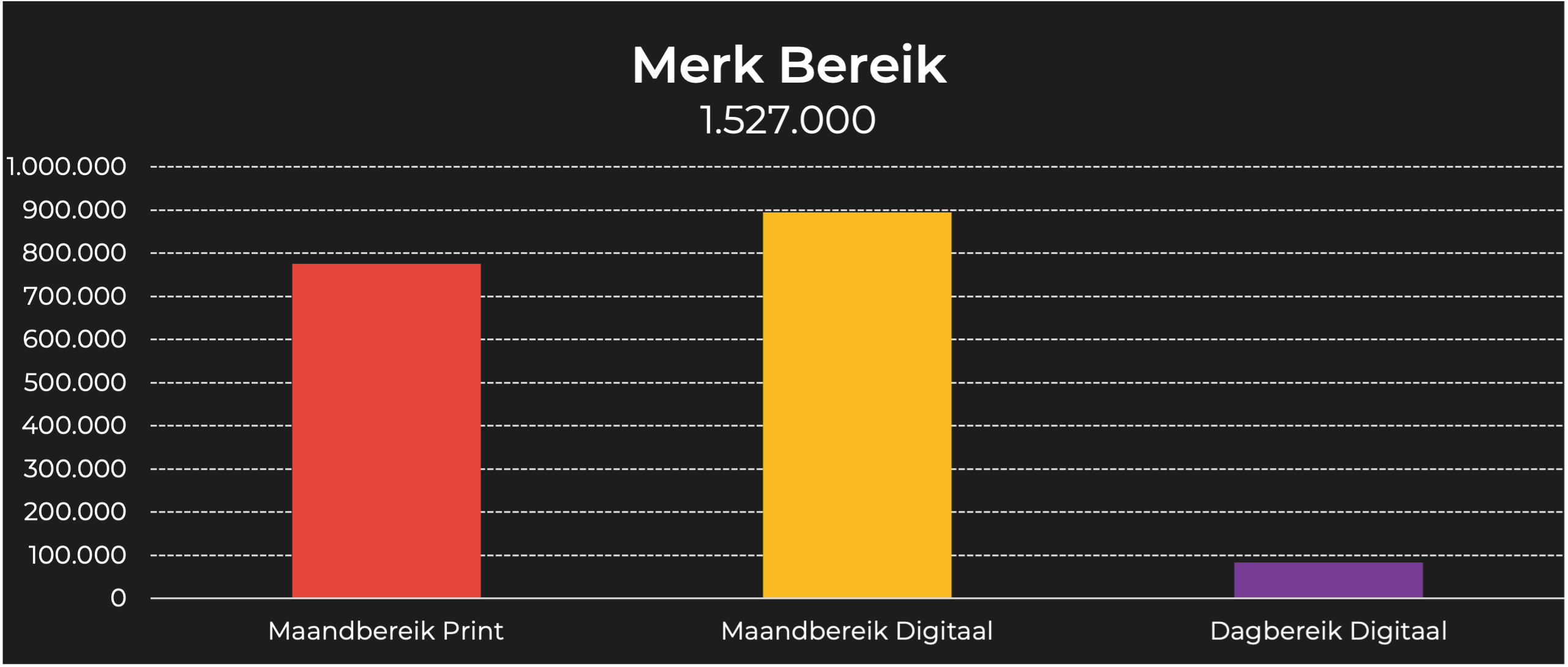 autoweek merk bereik