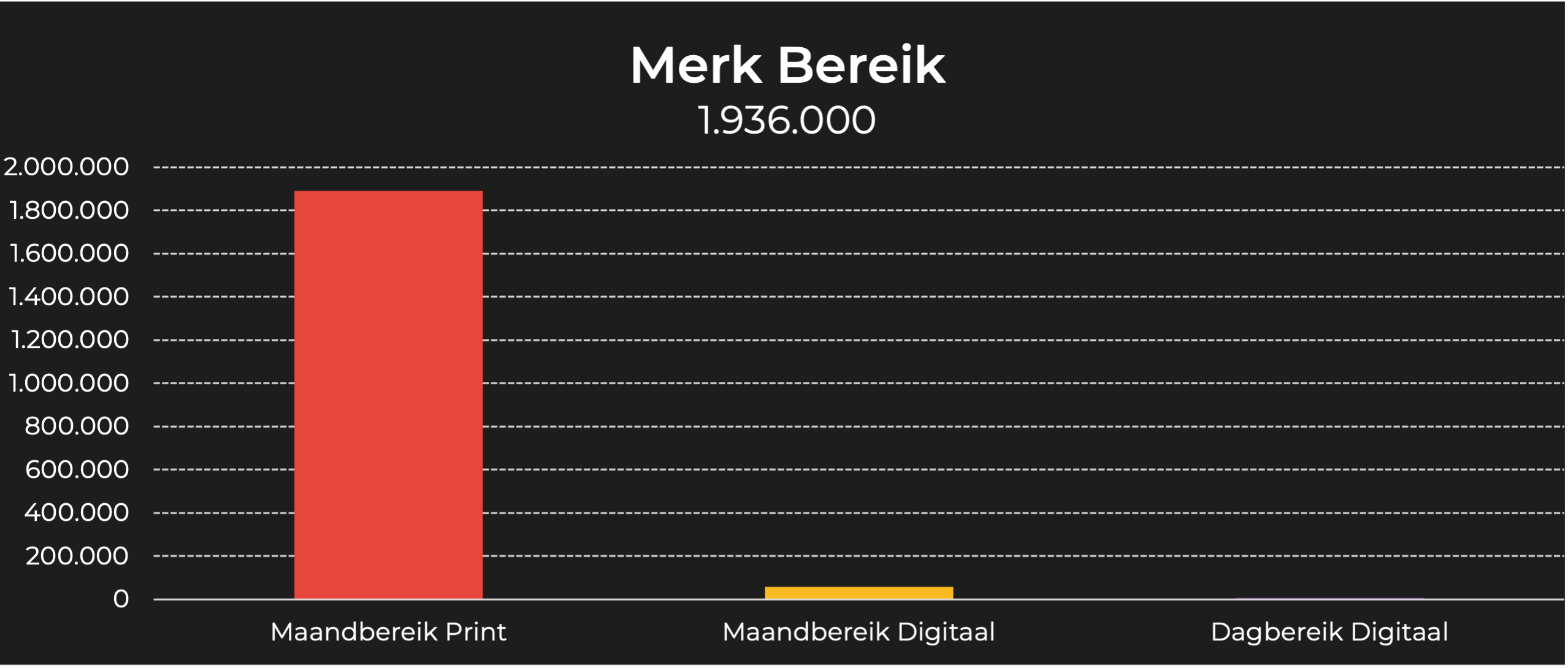 Donald Duck merk bereik