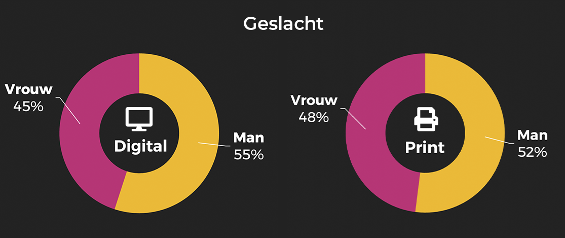 Regiotitels geslacht