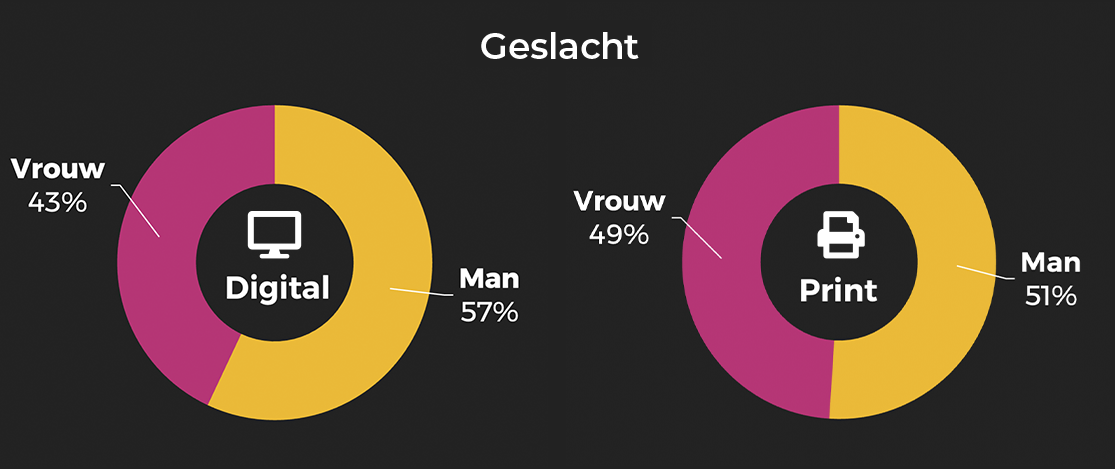 Trouw geslacht