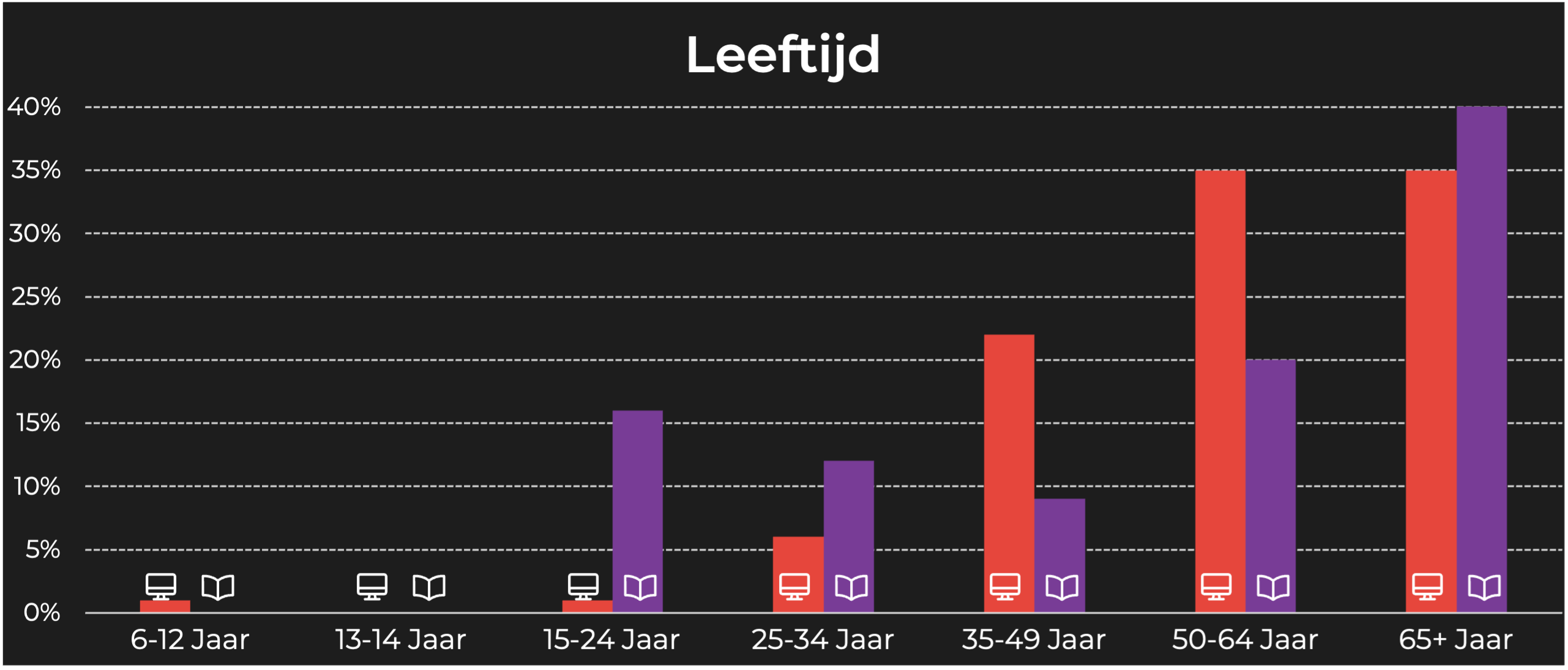 Totaal TV leeftijd