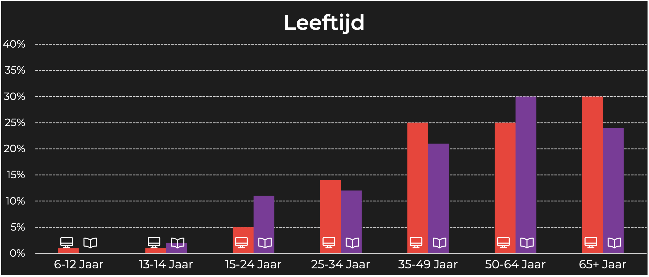 Veronica Superguide leeftijd