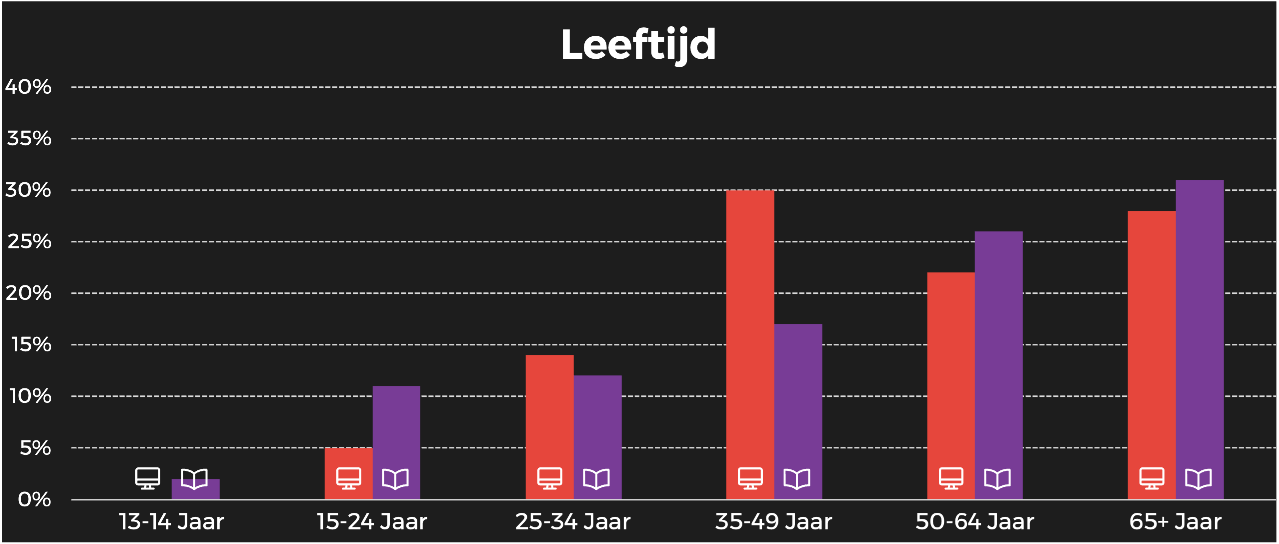 AD leeftijd