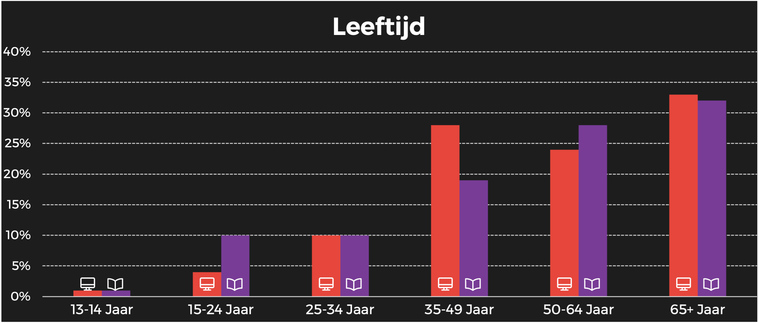 Regiotitels leeftijd