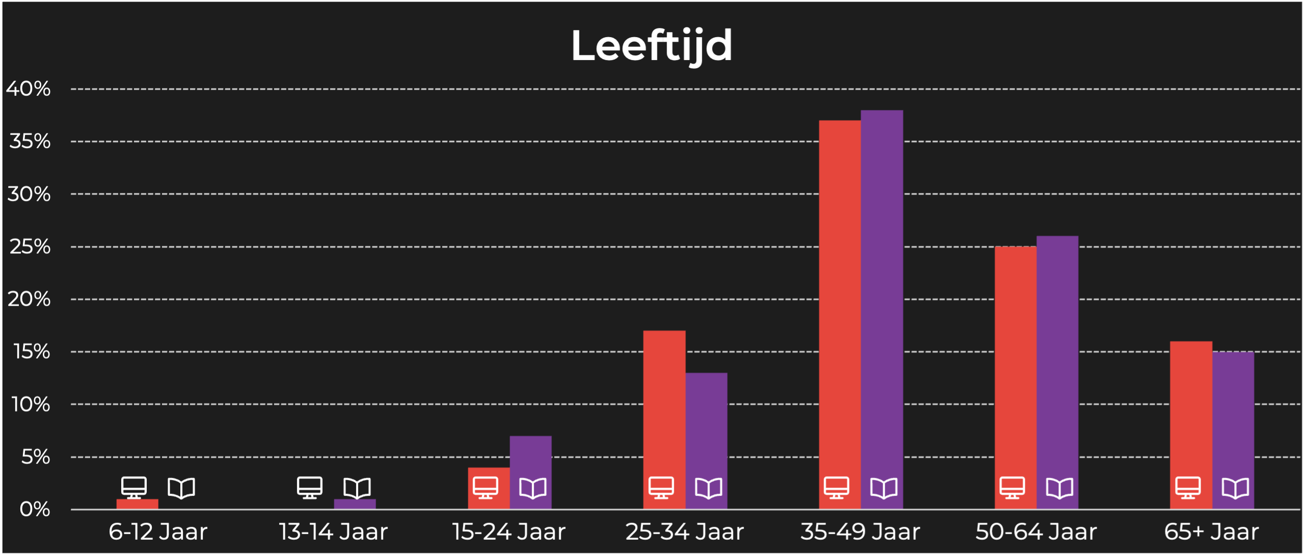 Flair leeftijd