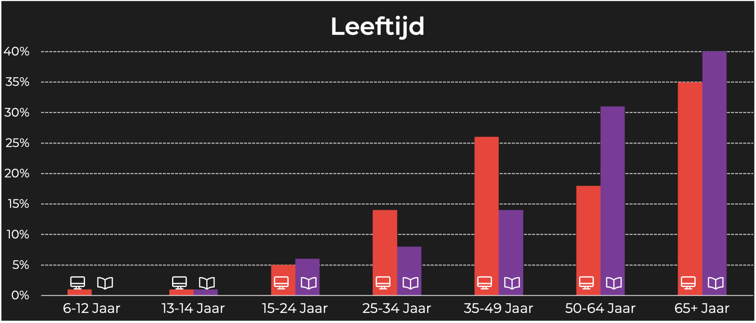 Libelle leeftijd