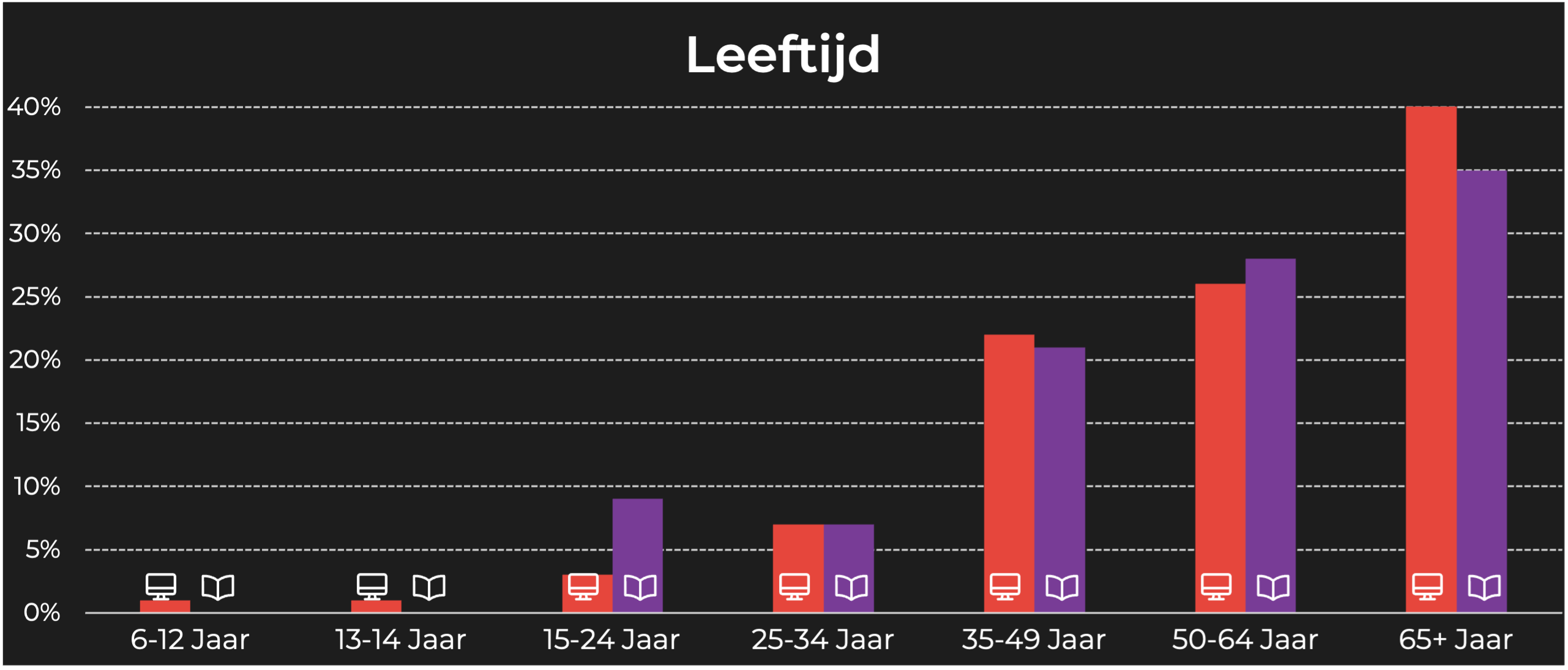 Story NL leeftijd