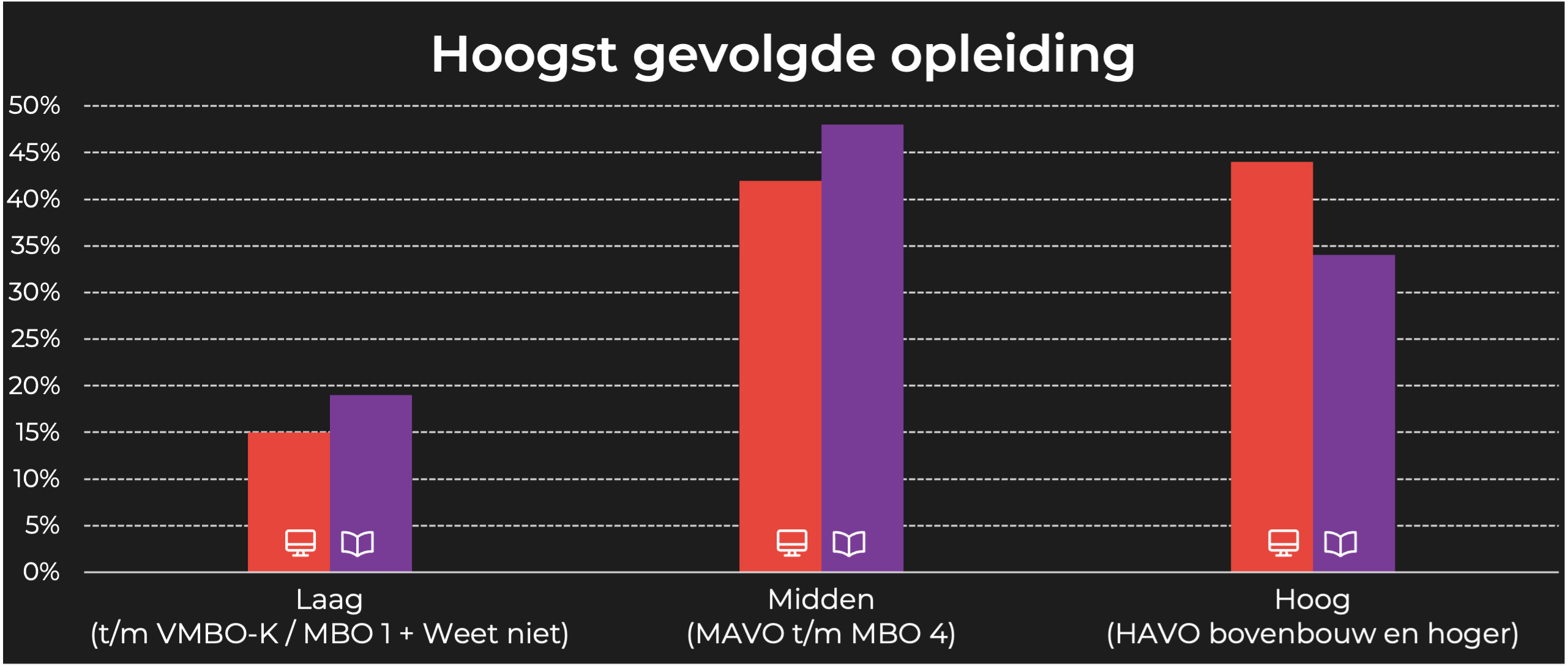 Veronica Superguide opleiding