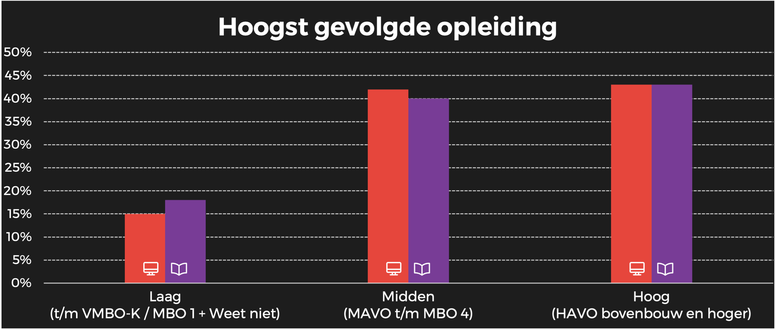 Regiotitels hoogst gevolgde opleiding