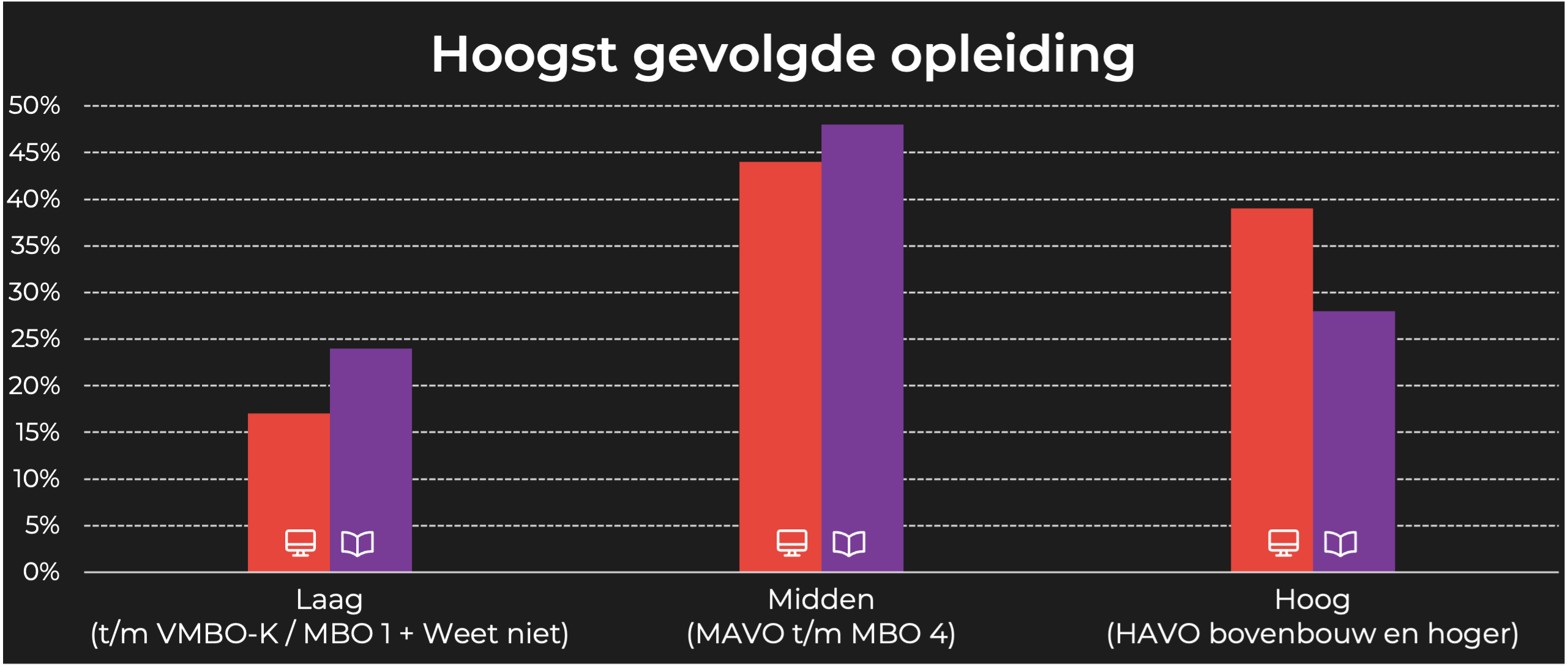 Story NL opleiding