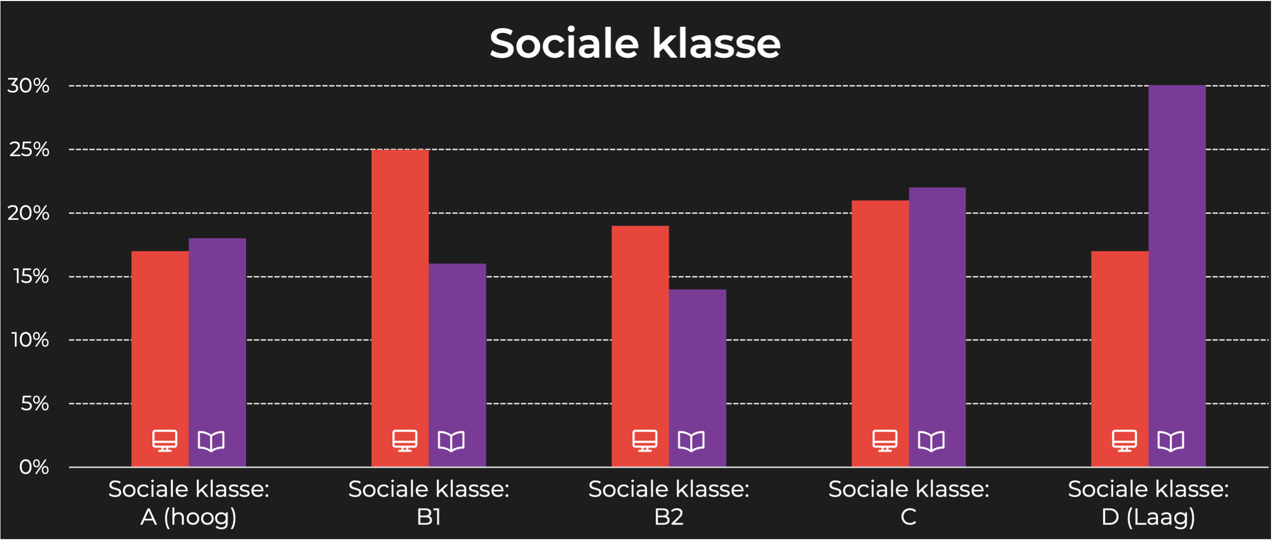 Totaal TV sociale klasse