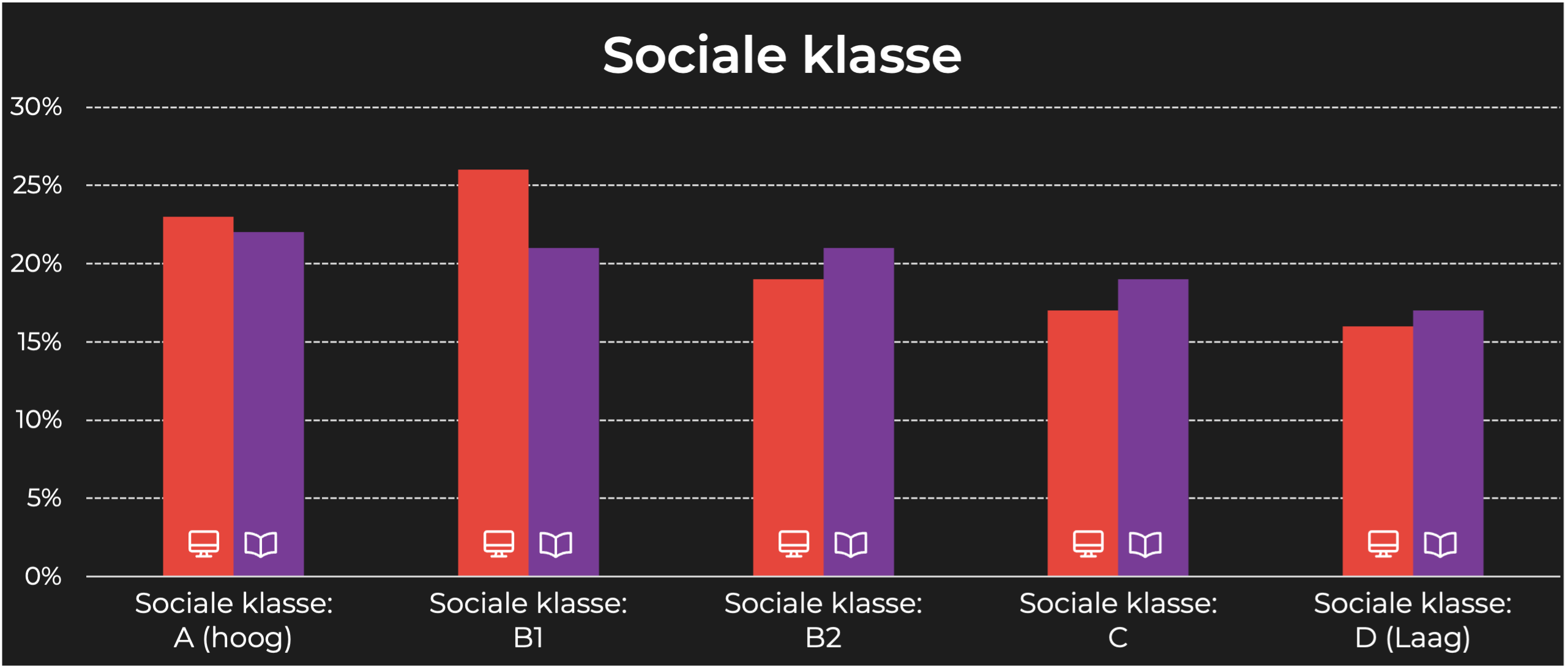 Veronica Superguide sociale klasse