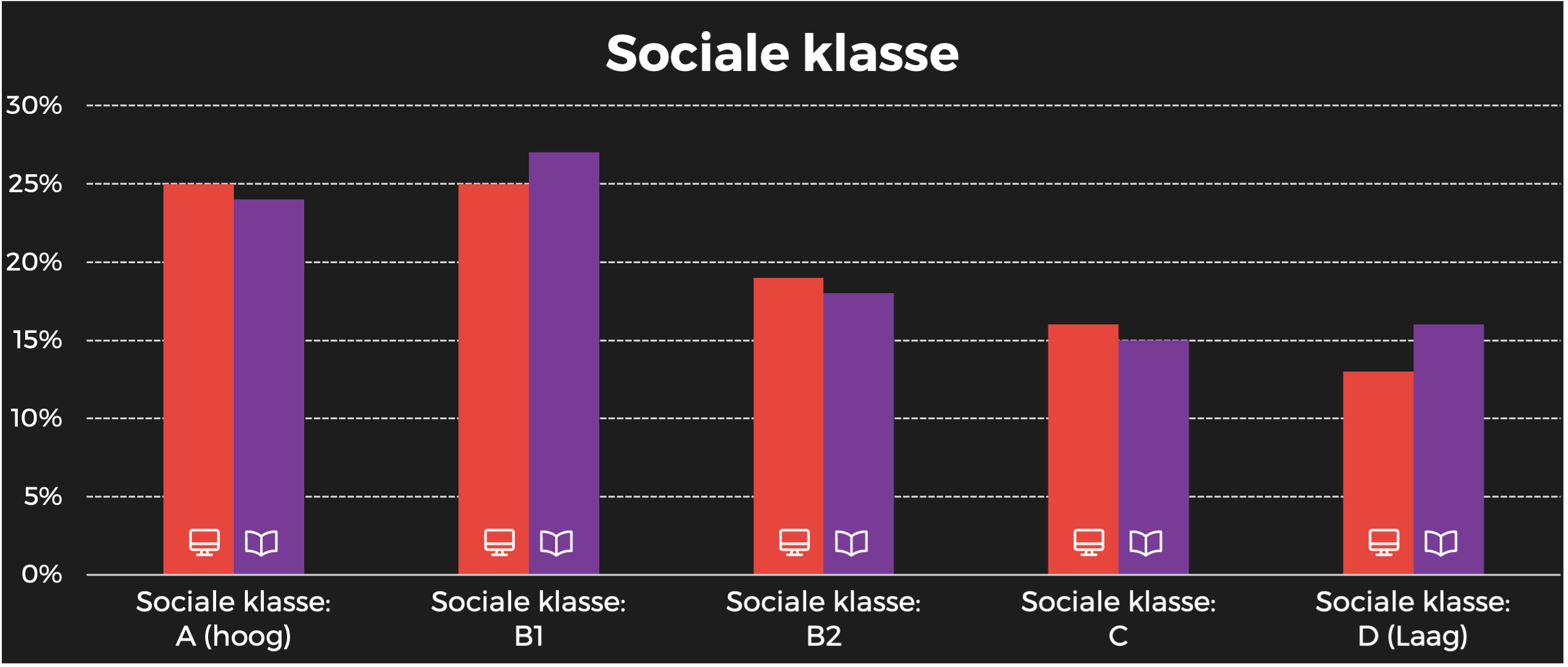 AD sociale klasse