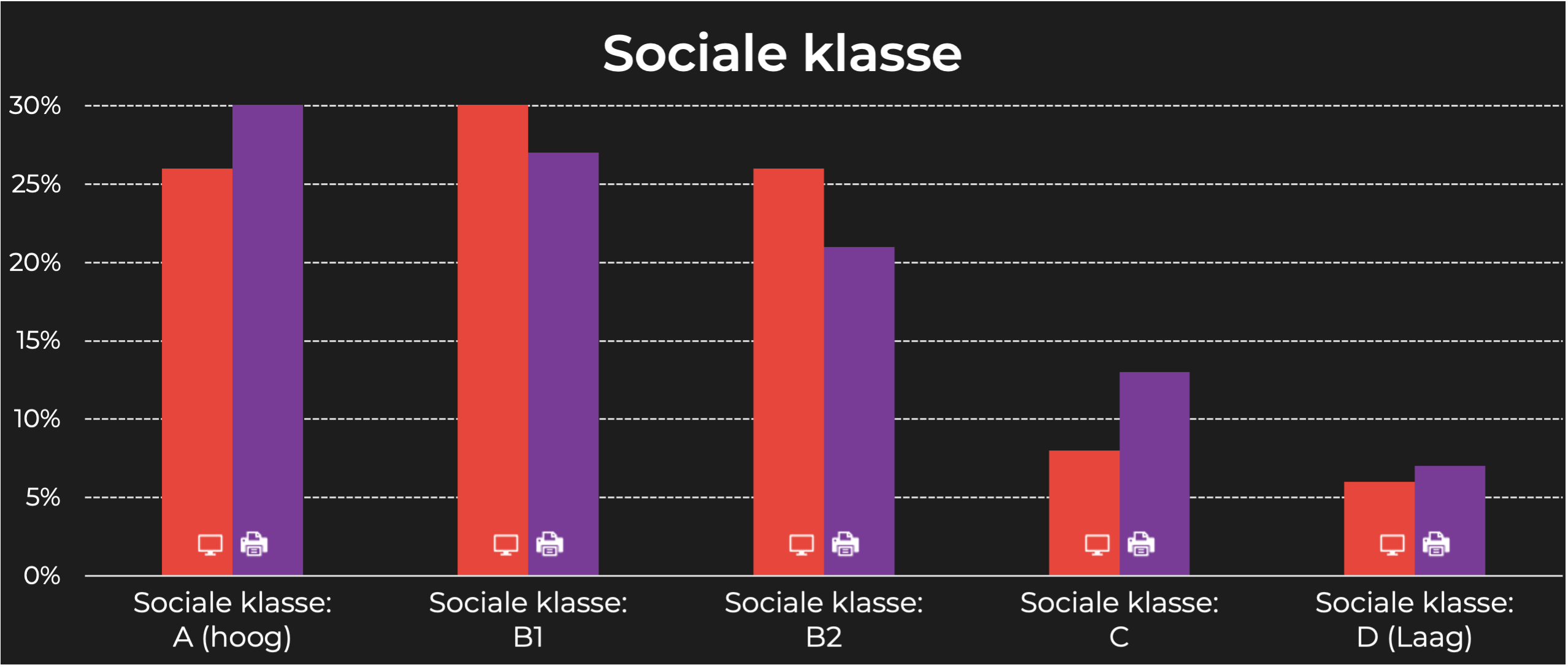 Donald Duck sociale klasse