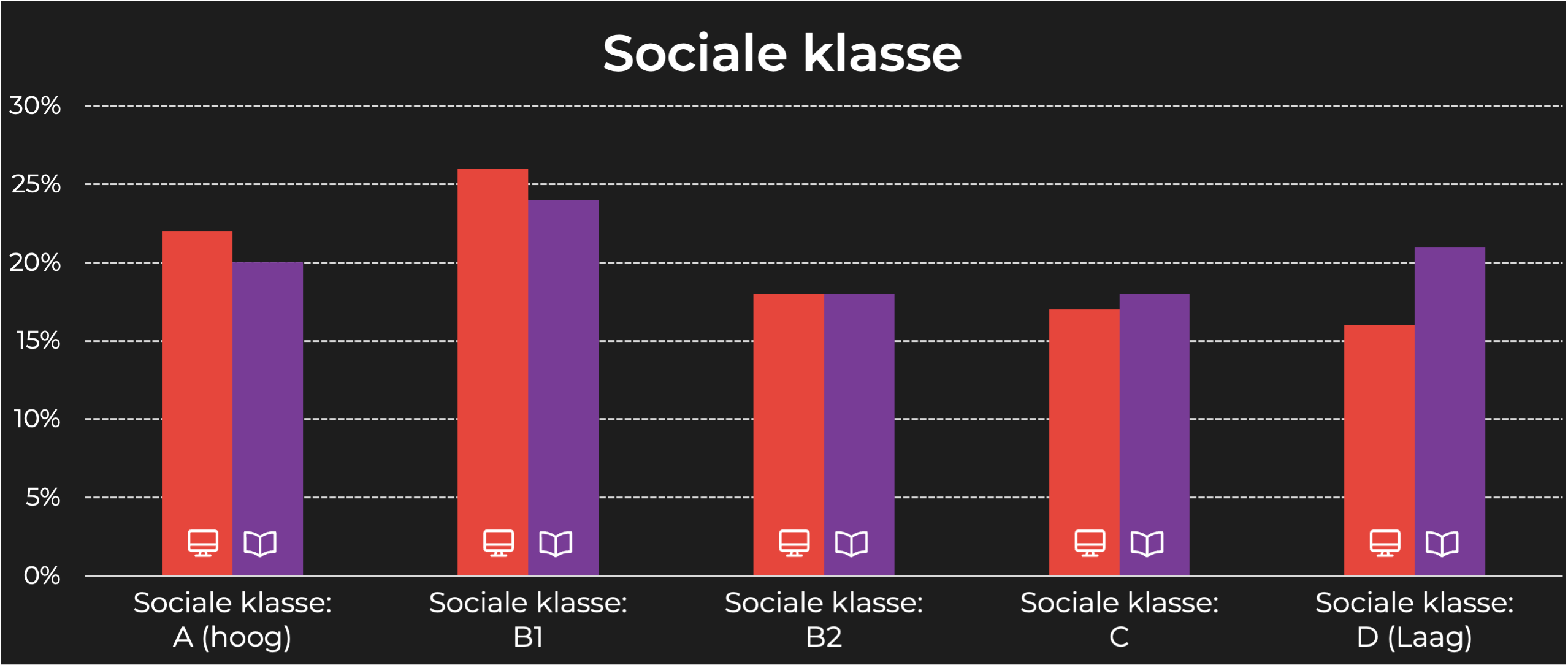 Margriet sociale klasse