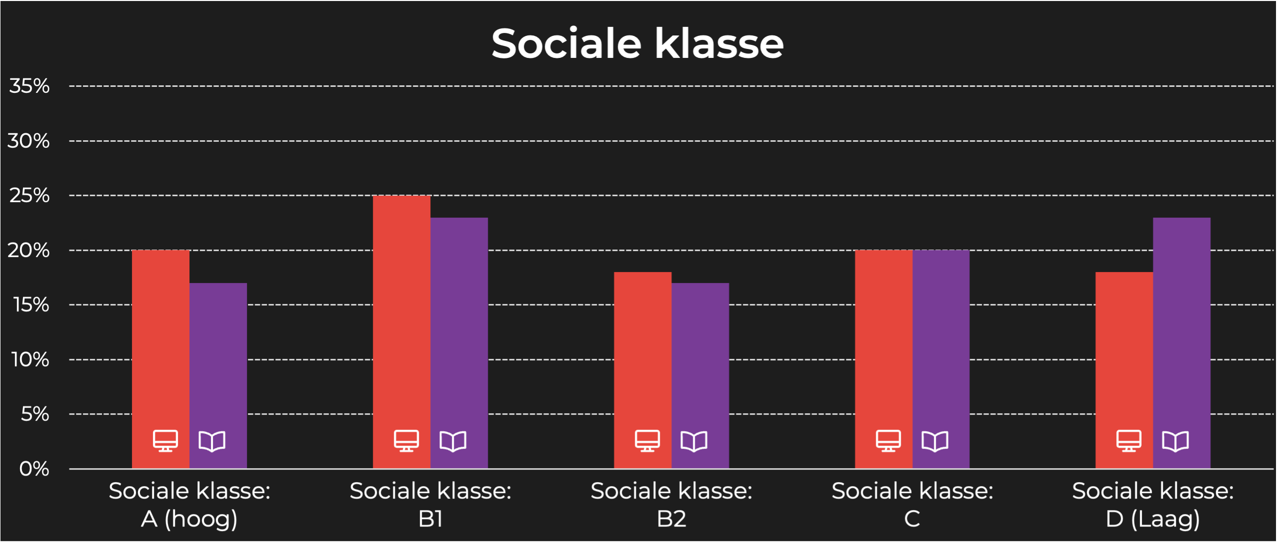 Story NL sociale klasse