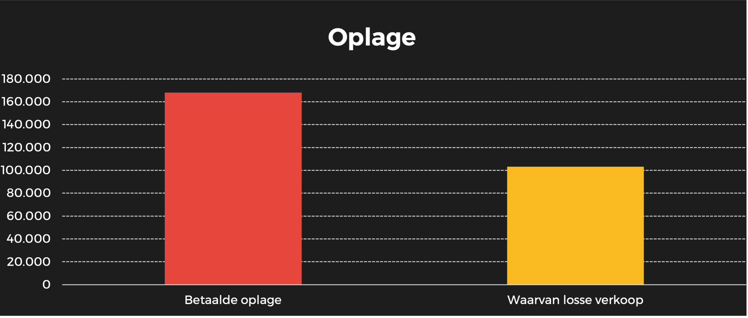 Dag allemaal oplage