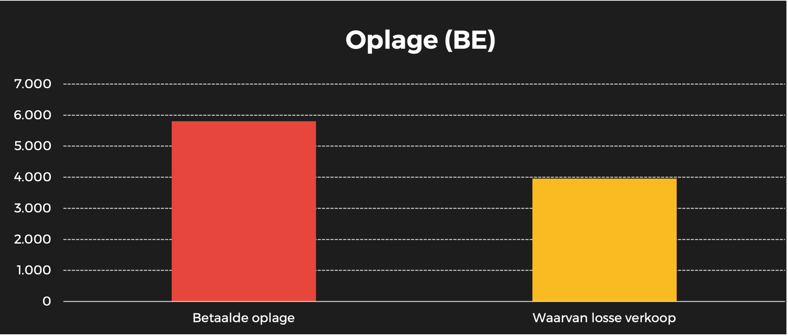 vtwonen oplage BE