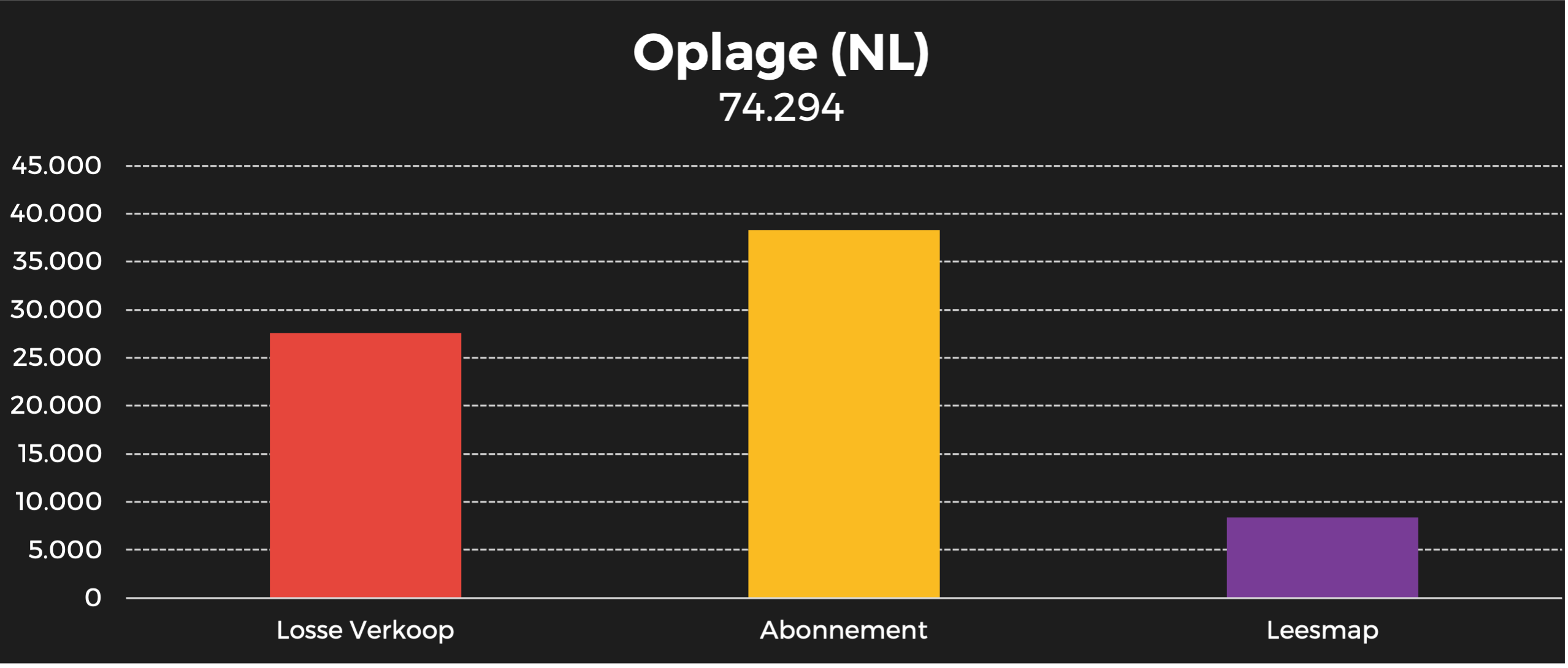 vtwonen oplage NL