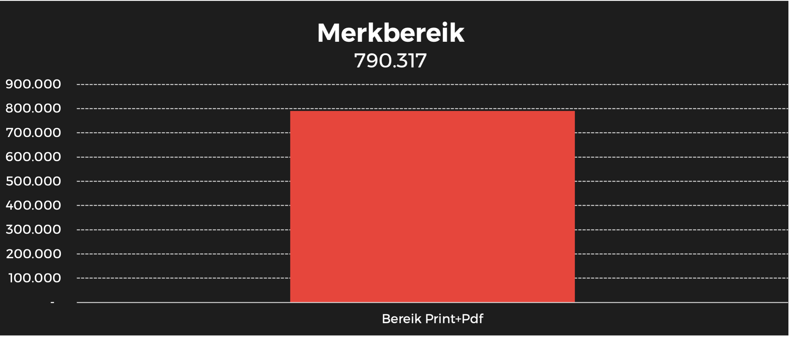 Dag allemaal merk bereik