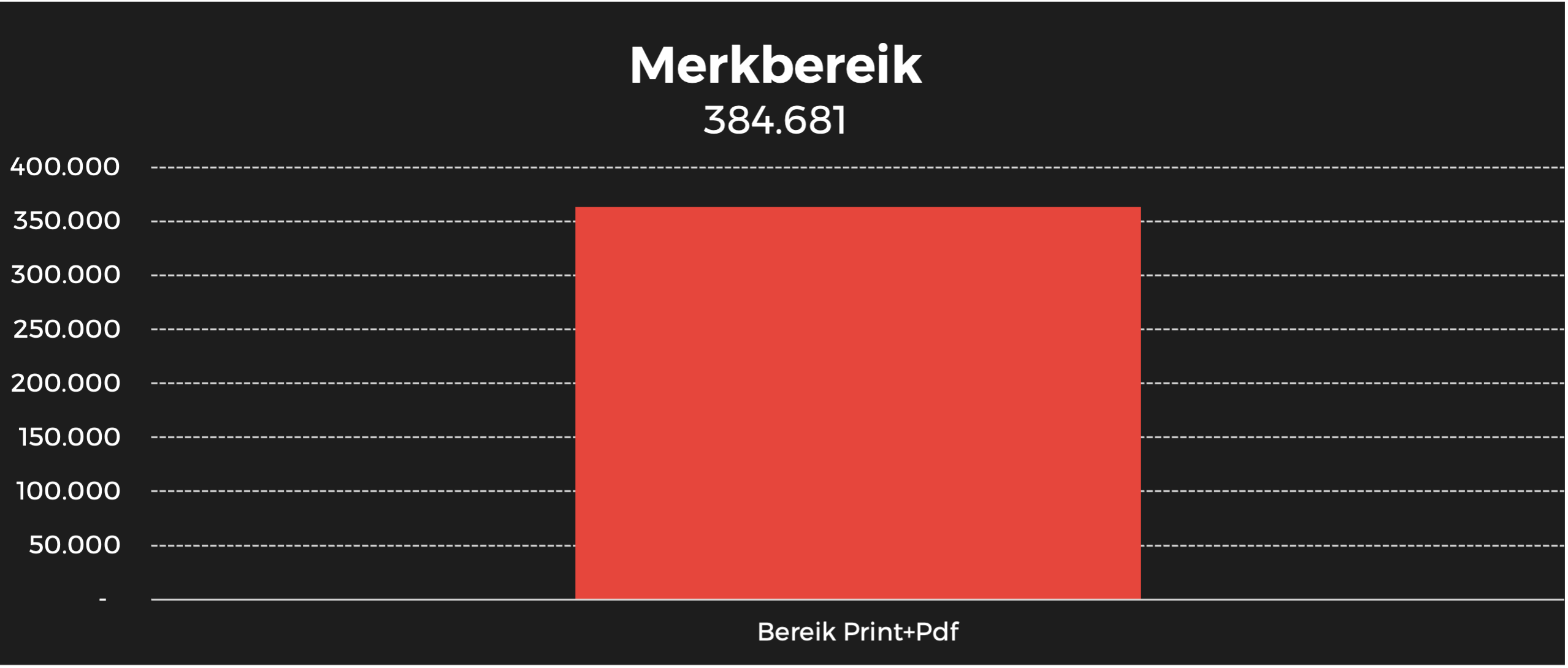 Goed gevoel merk bereik