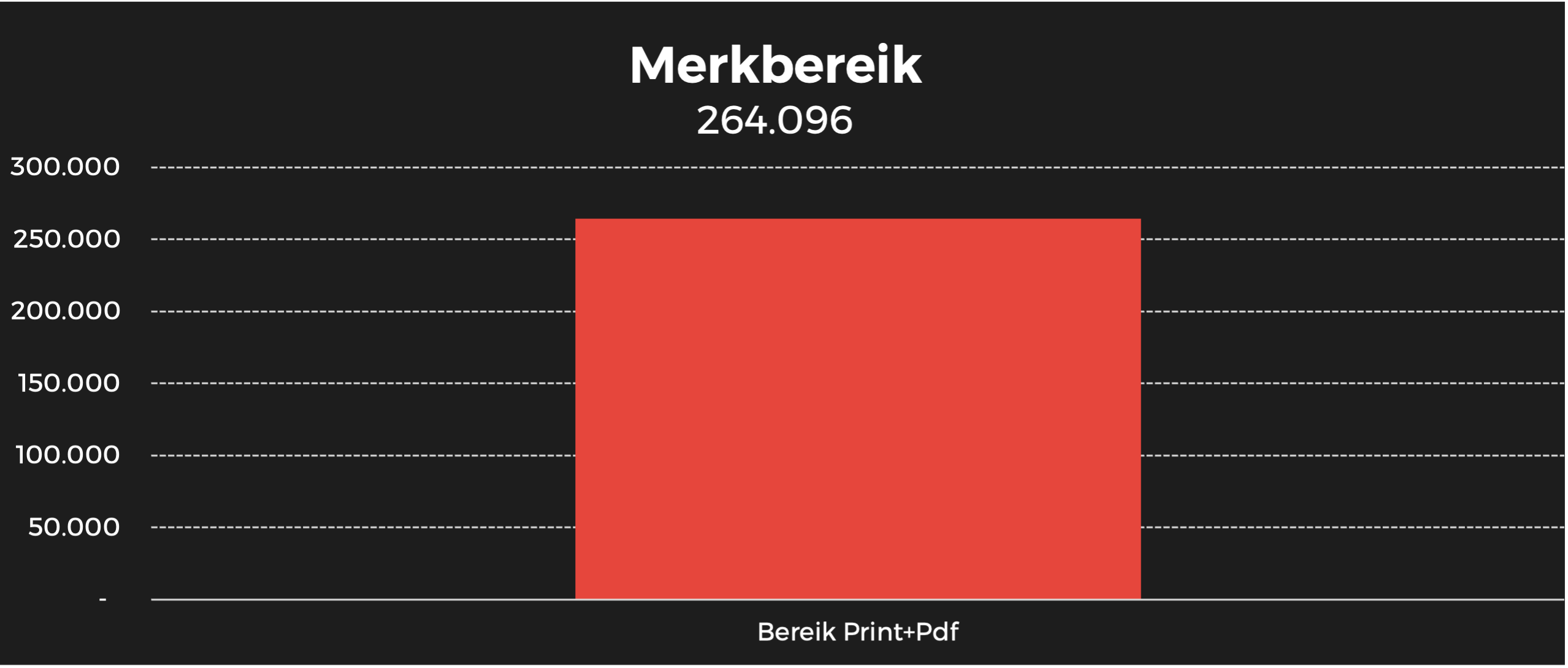 Primo merk bereik