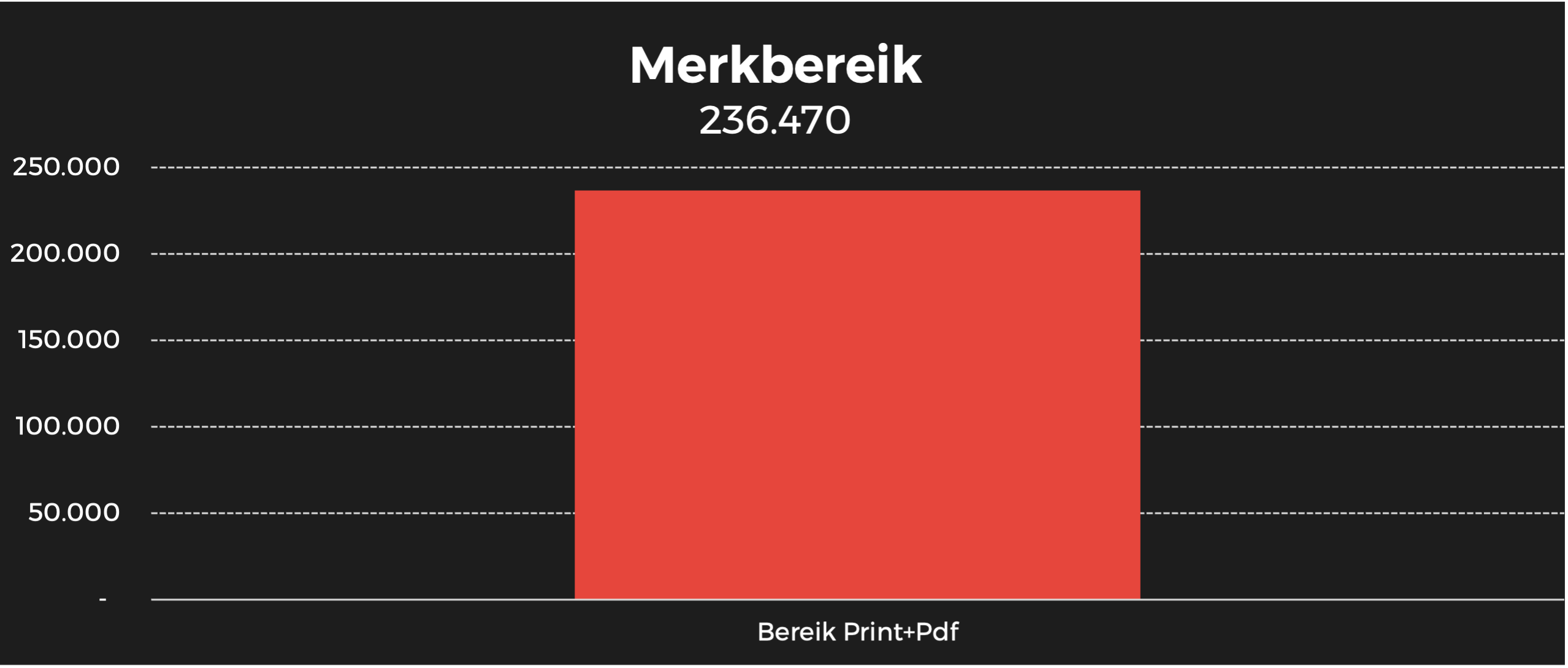 TeVe-Blad merk bereik