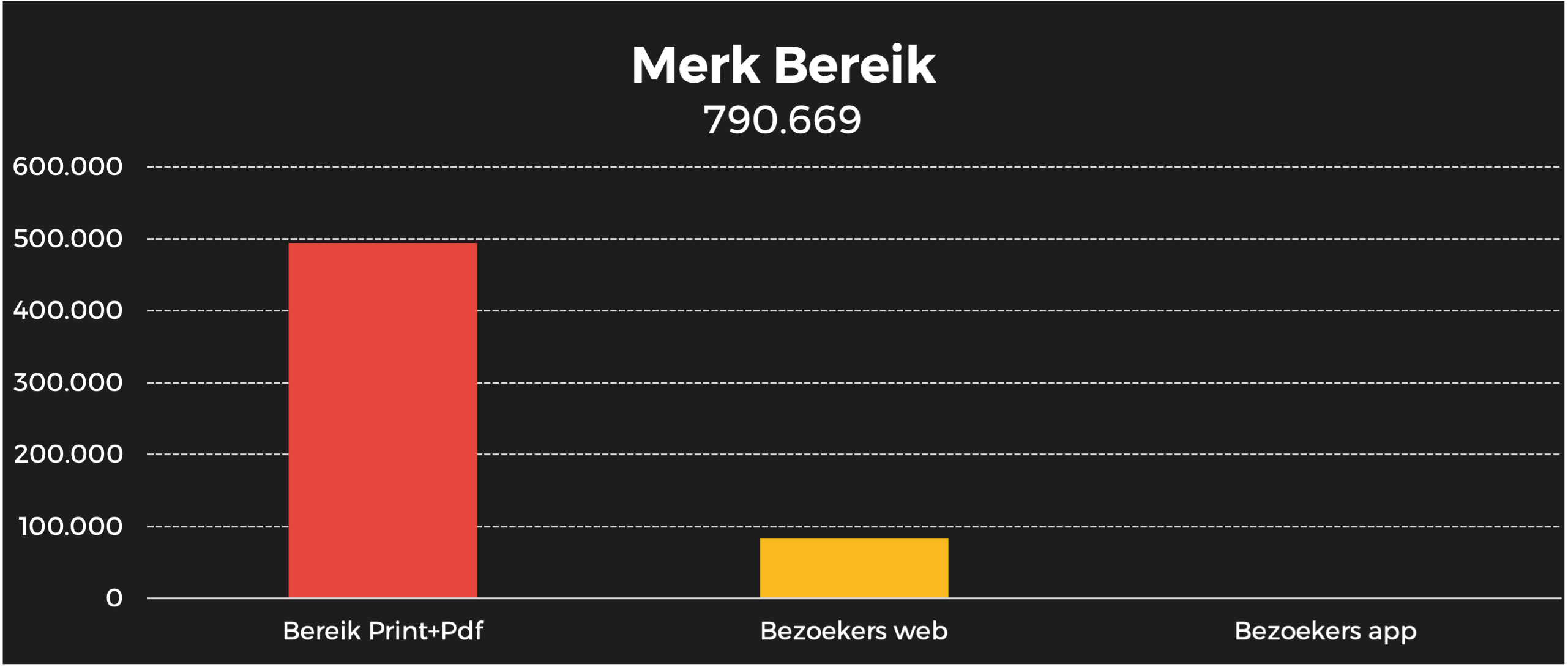 HUMO merk bereik