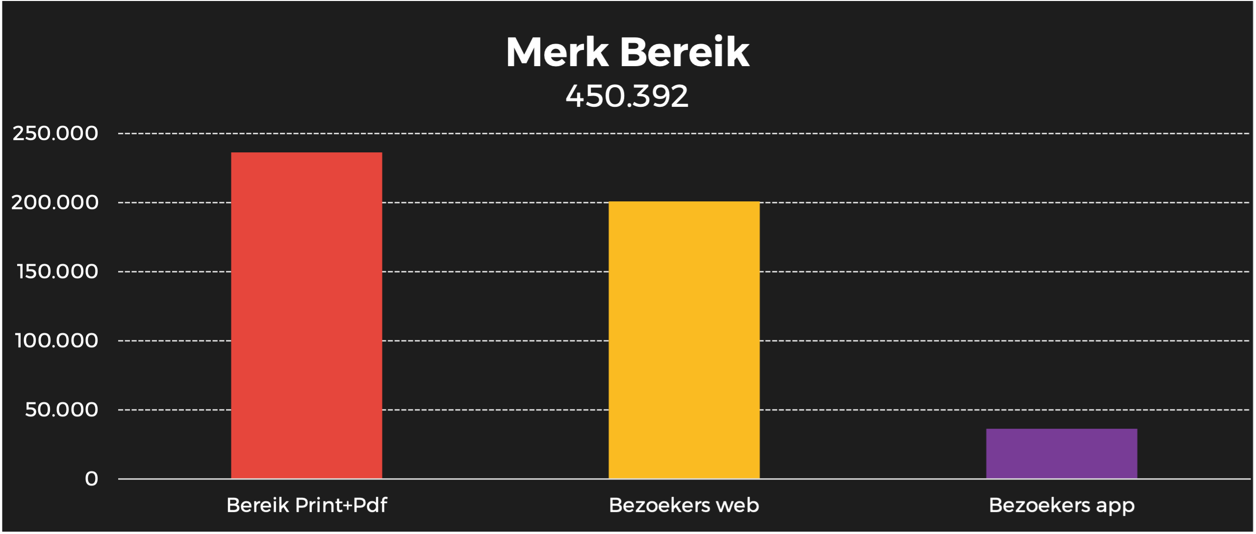 De Morgen merk bereik