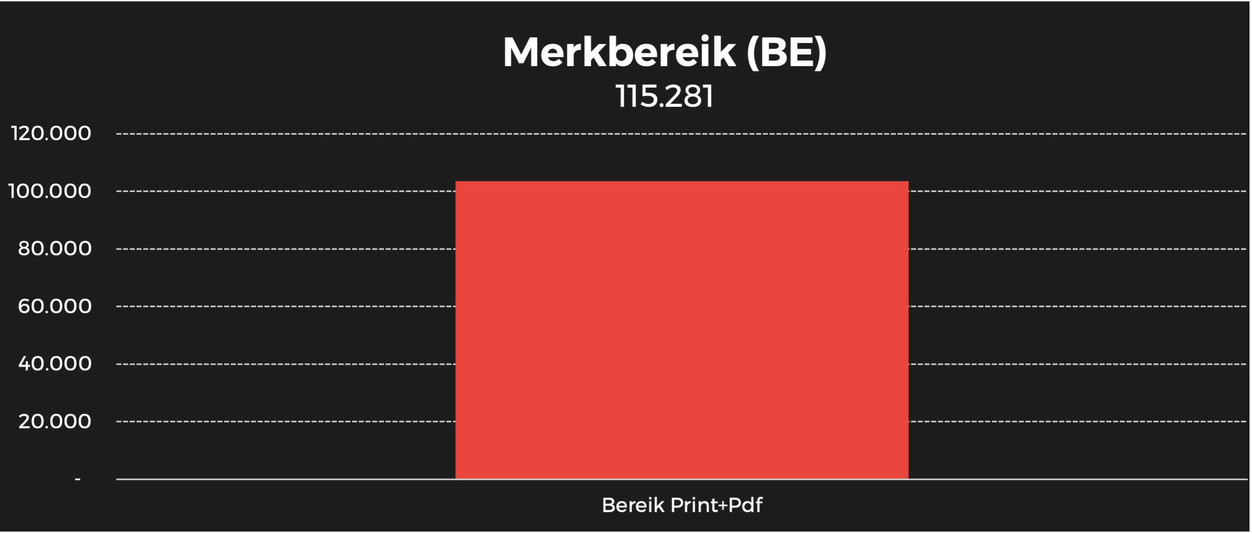 vtwonen merk bereik BE