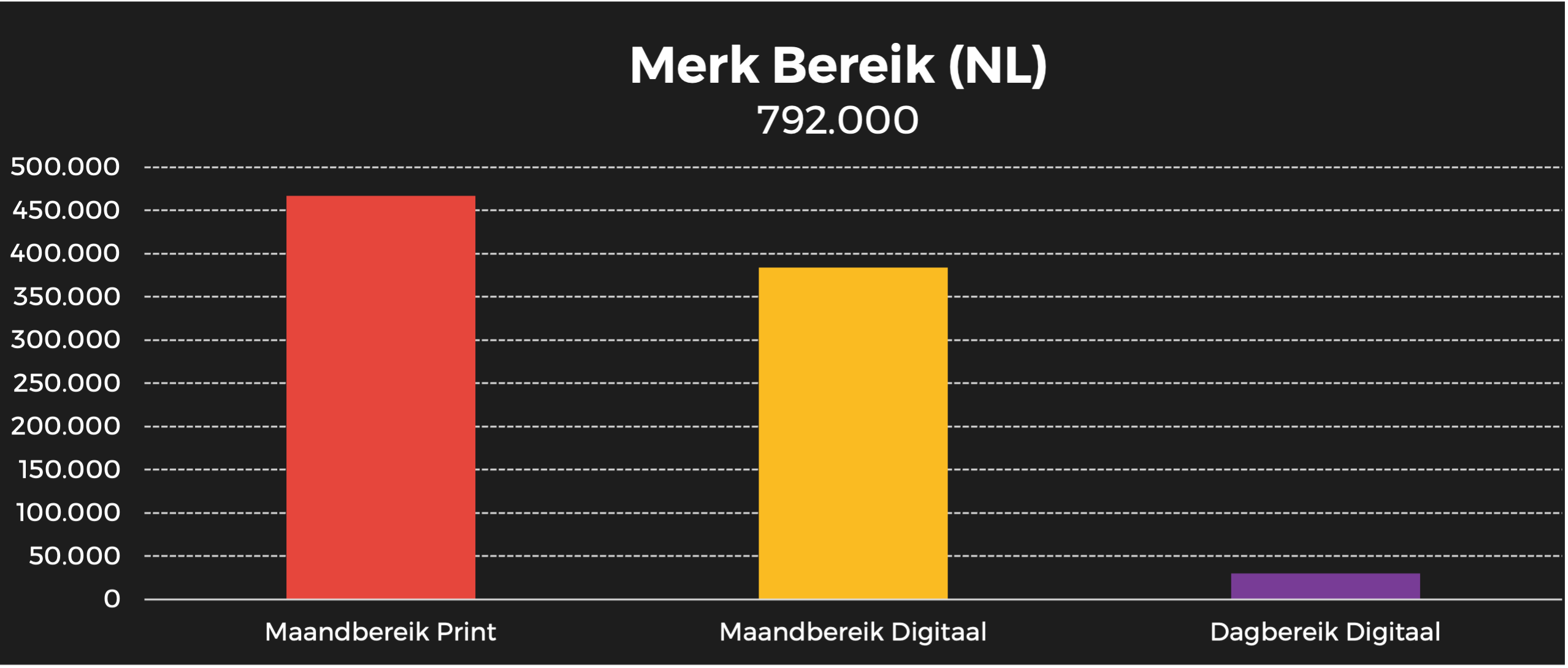 vtwonen merk bereik NL