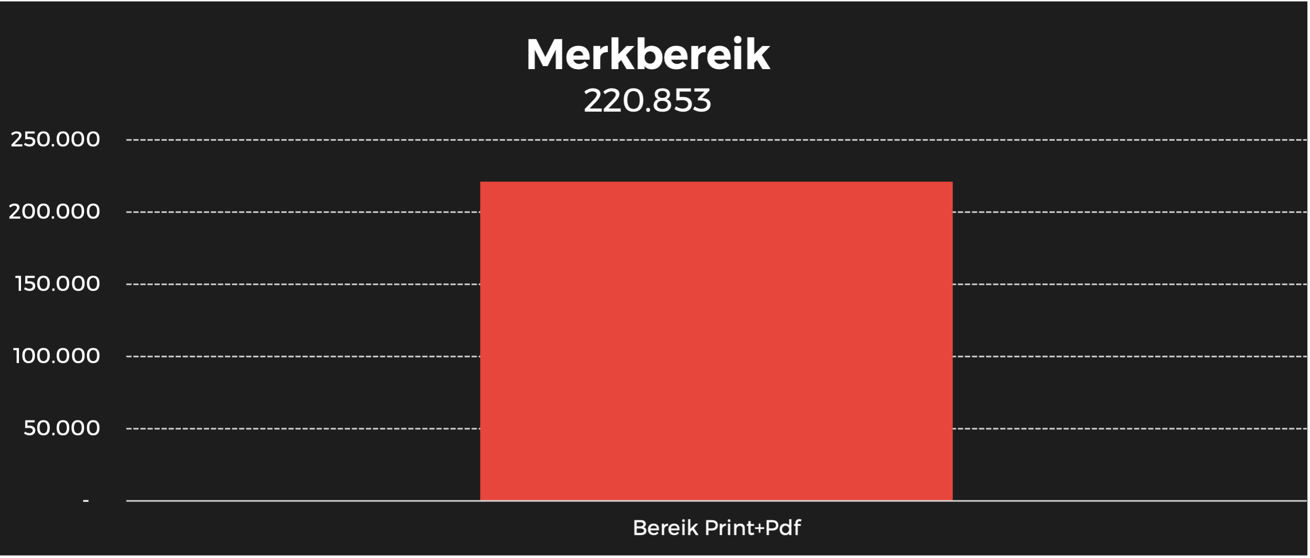 Story BE merk bereik