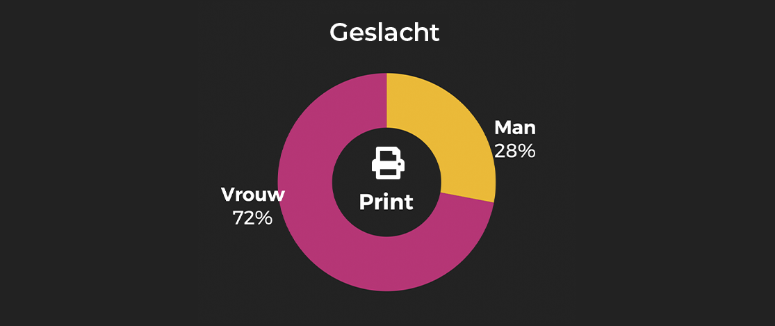 Goed gevoel geslacht