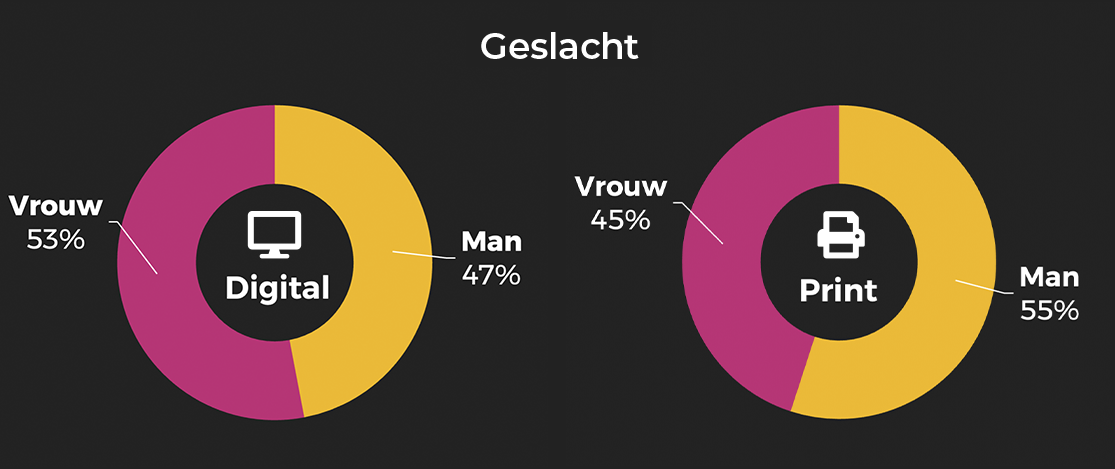 HUMO geslacht