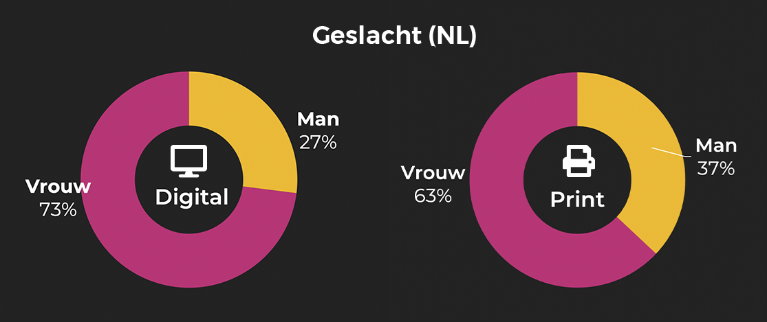 vtwonen geslacht NL