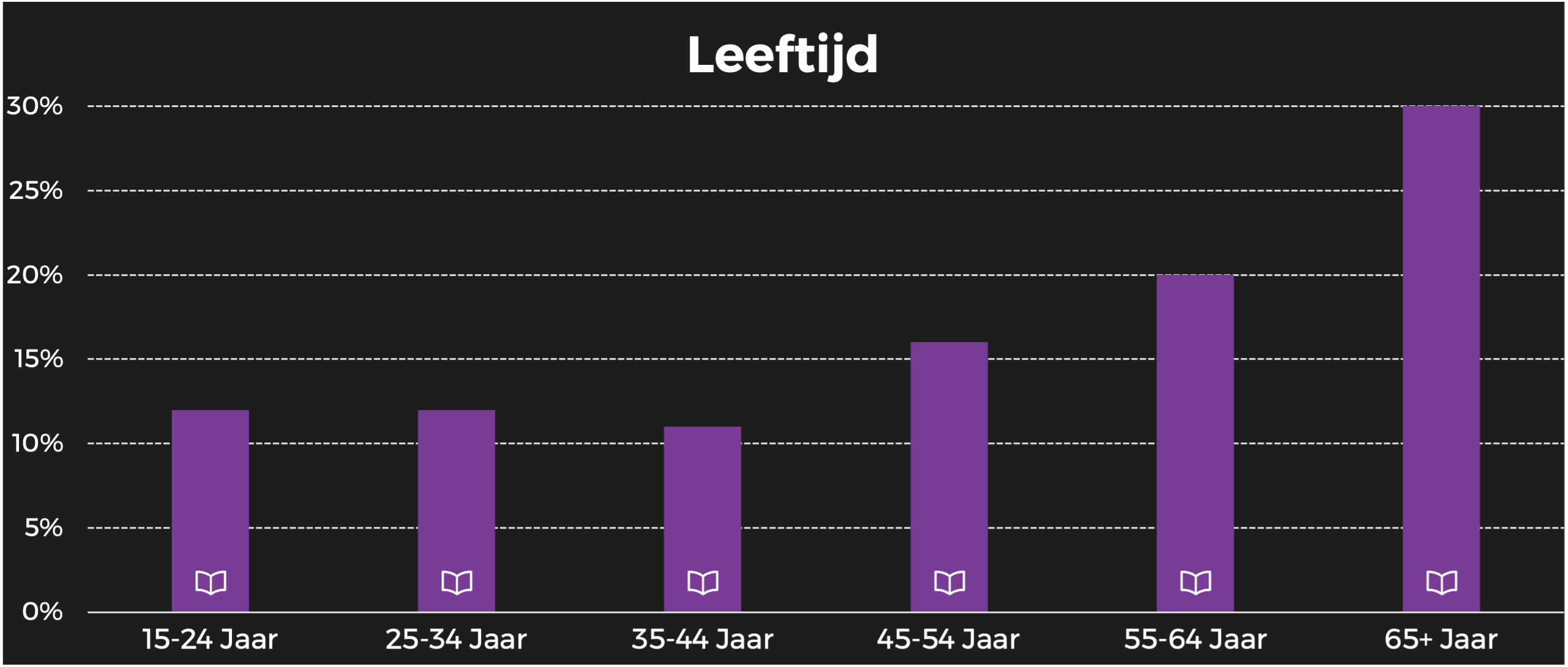 Dag allemaal leeftijd