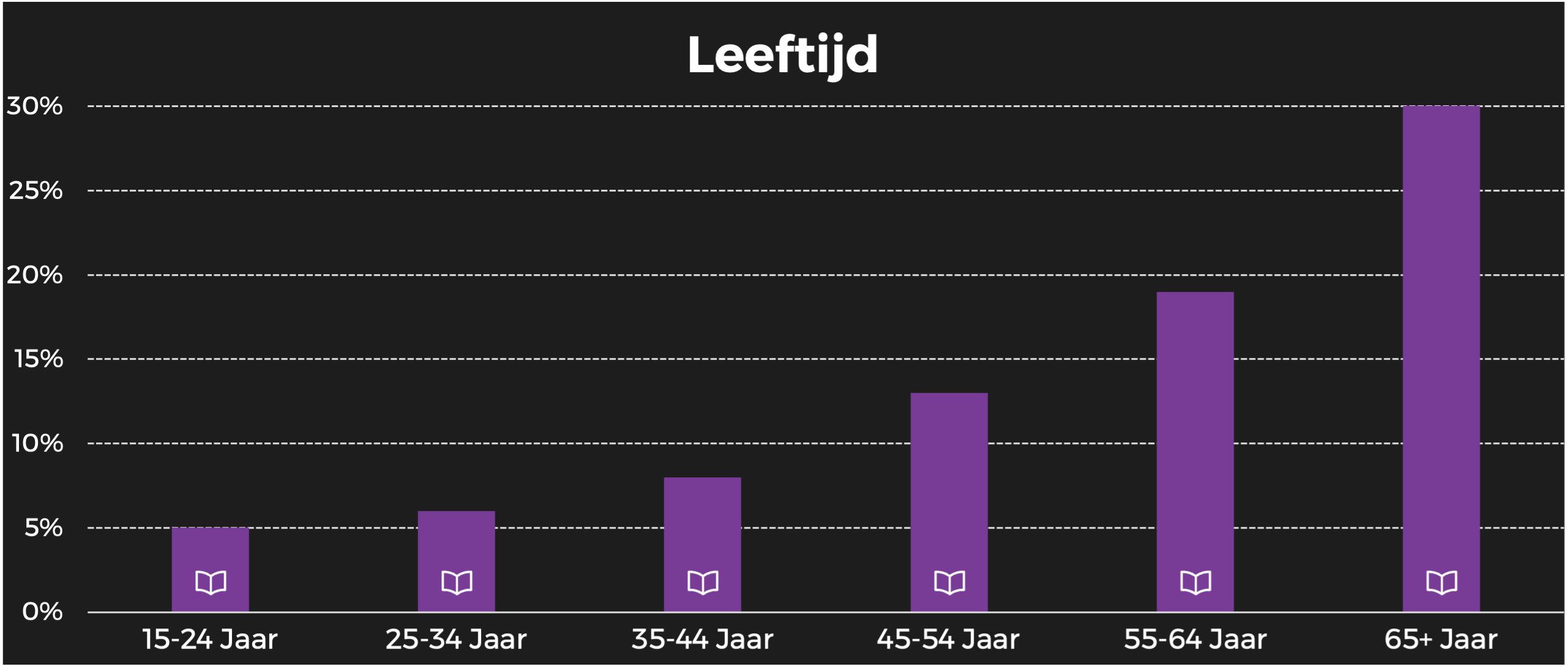 Primo leeftijd