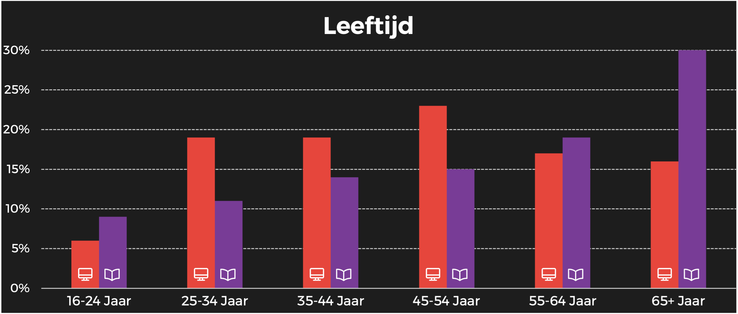 HUMO leeftijd