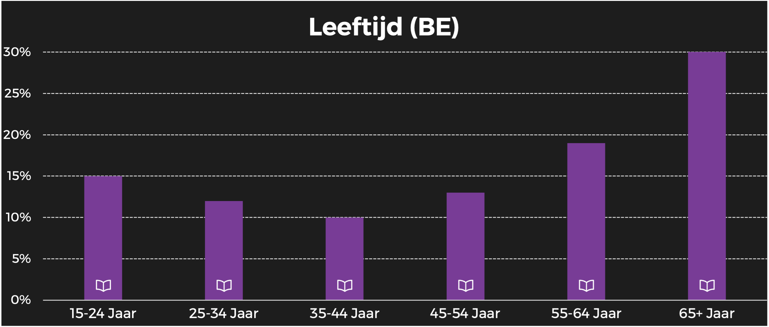 stijlvol wonen BE leeftijd