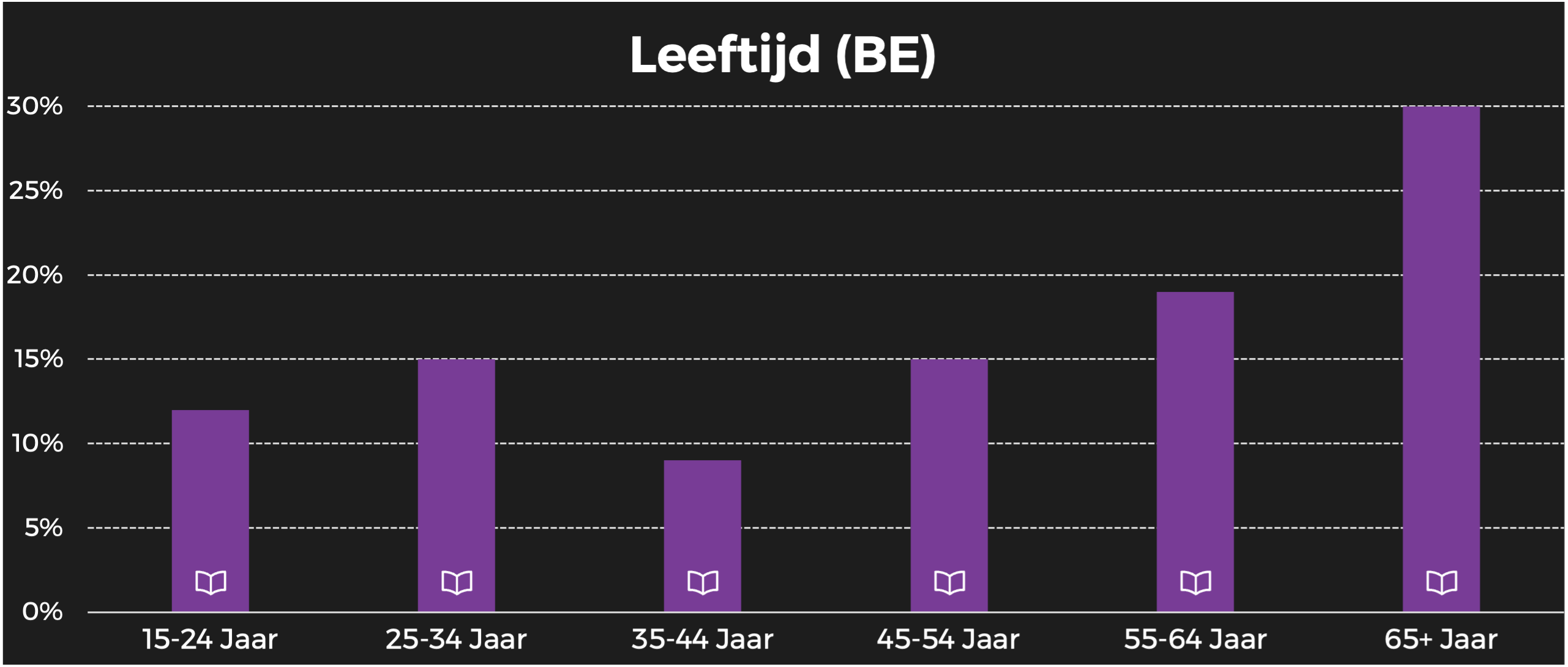 Wonen landelijke stijl BE leeftijd