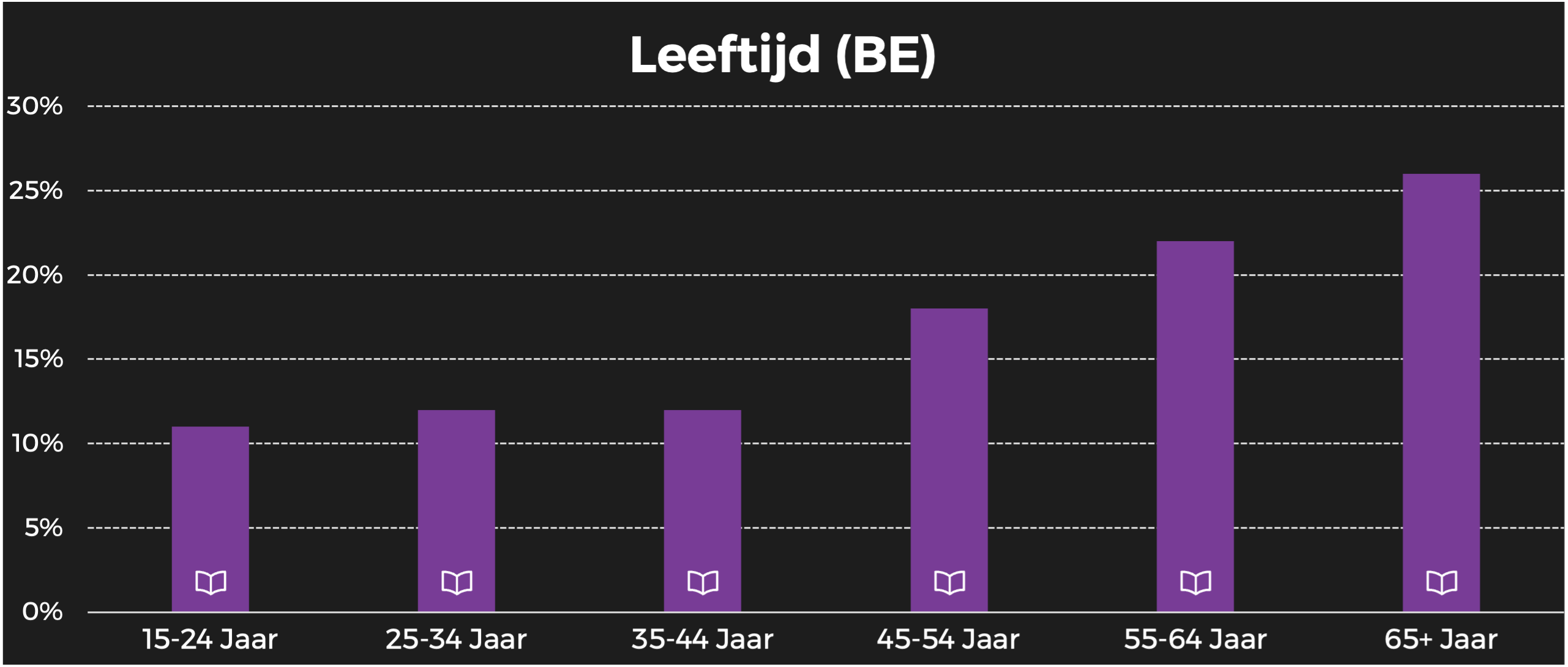 vtwonen leeftijd BE