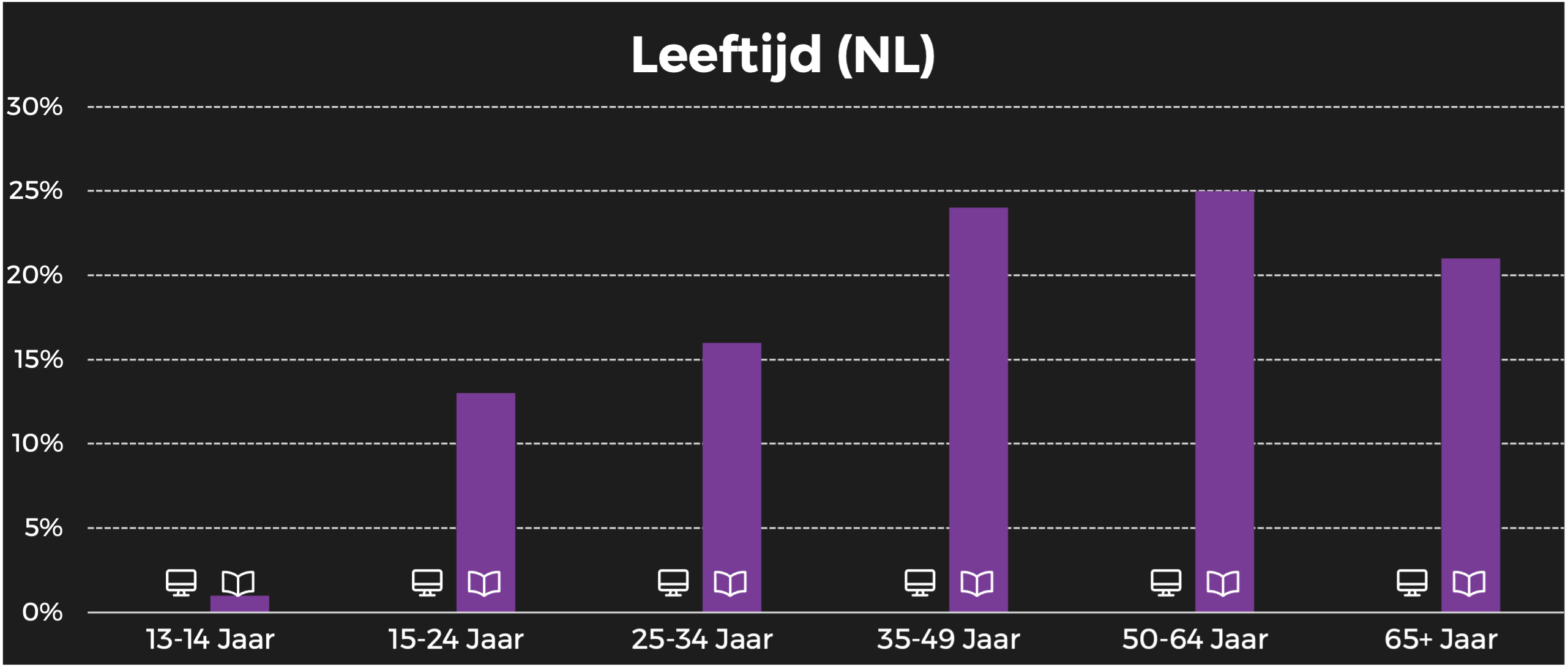 stijlvol wonen NL leeftijd