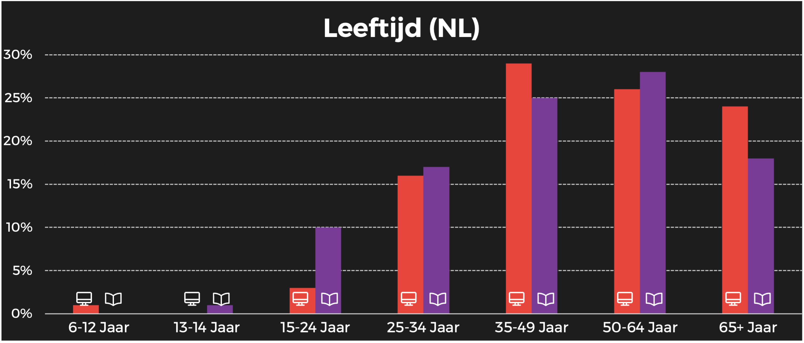 vtwonen leeftijd NL