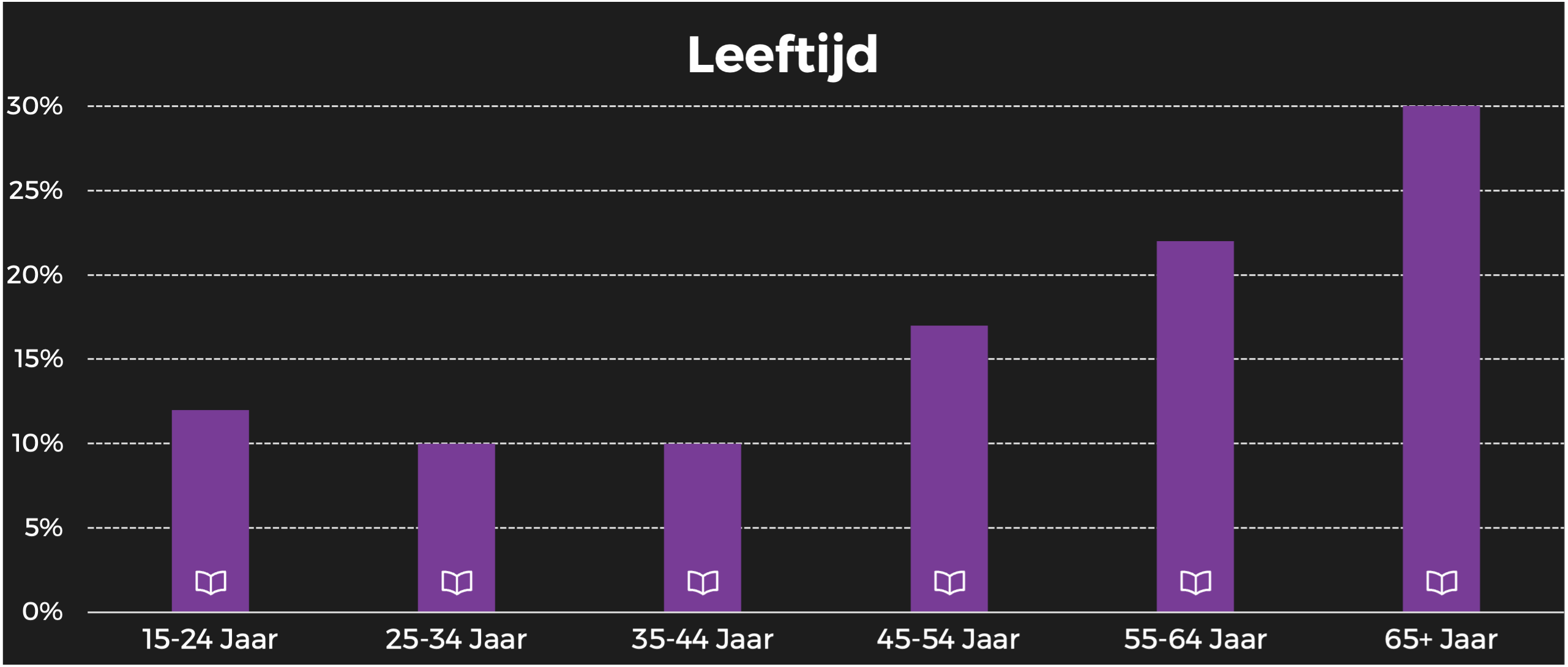 Story BE leeftijd