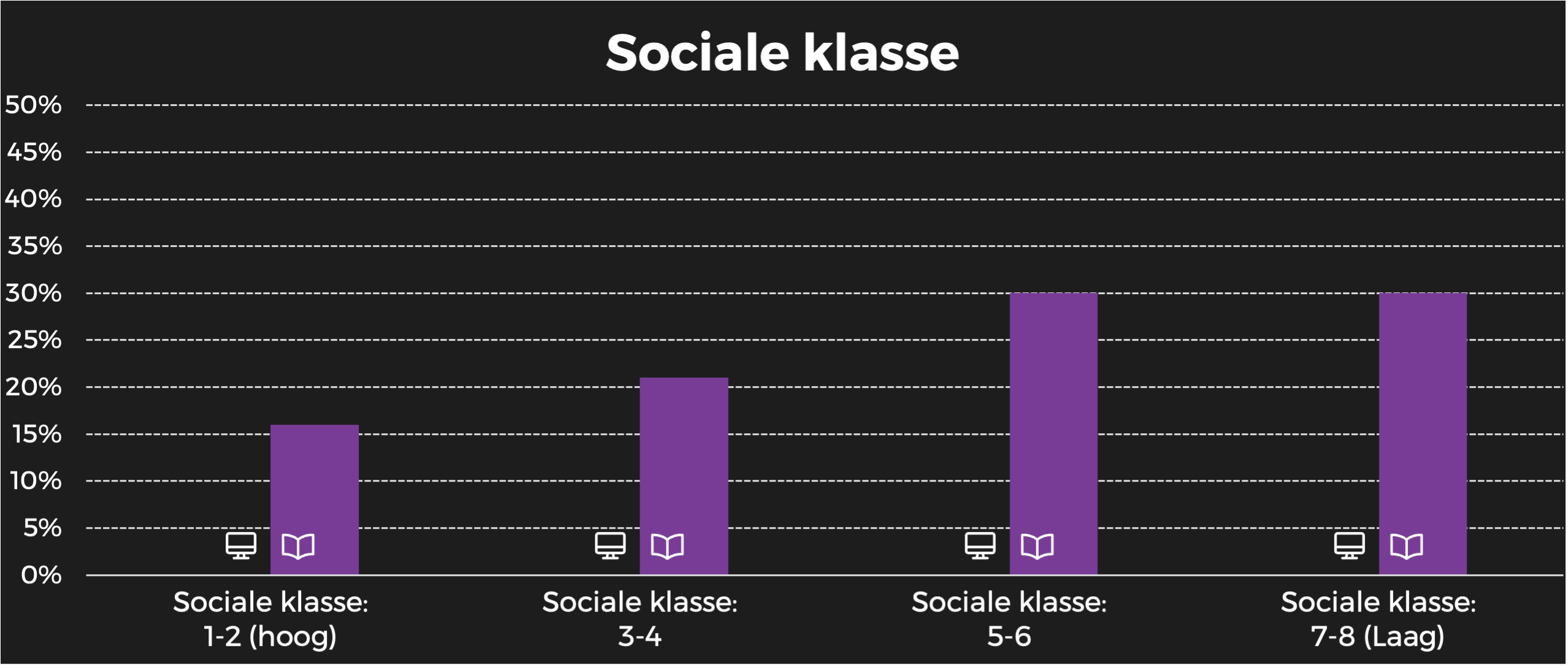 Dag allemaal sociale klasse