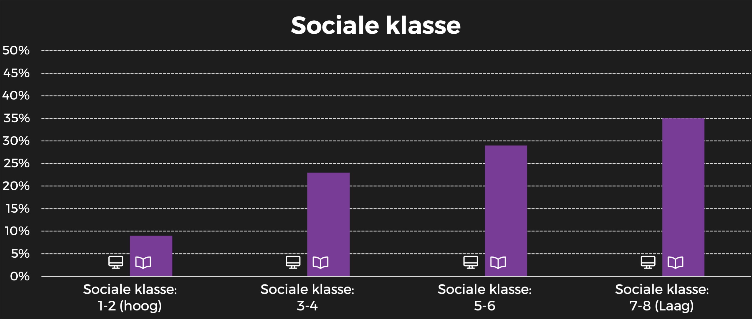 Primo sociale klasse